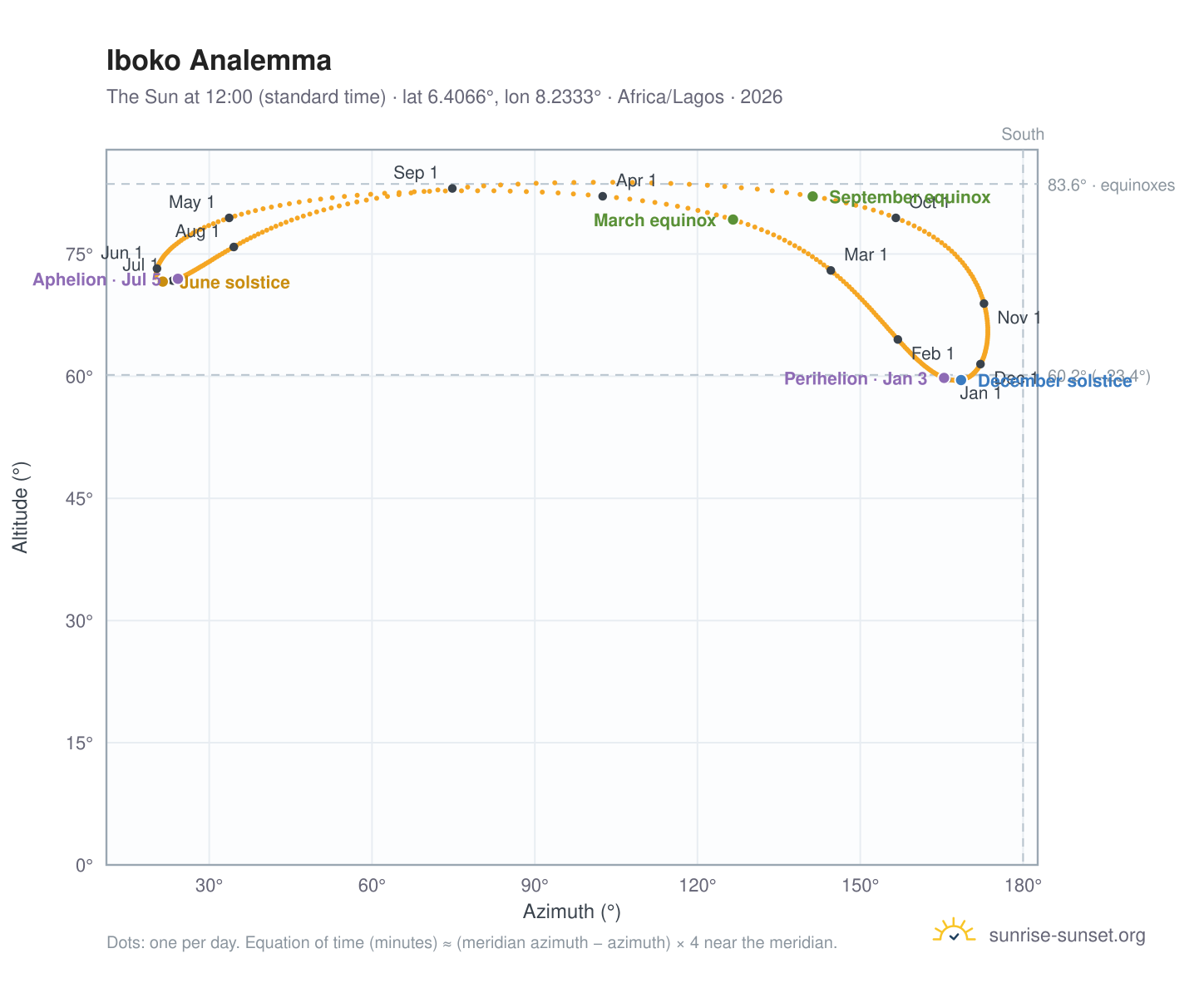 Iboko analemma chart: the Sun at 12:00 (standard time) through the year