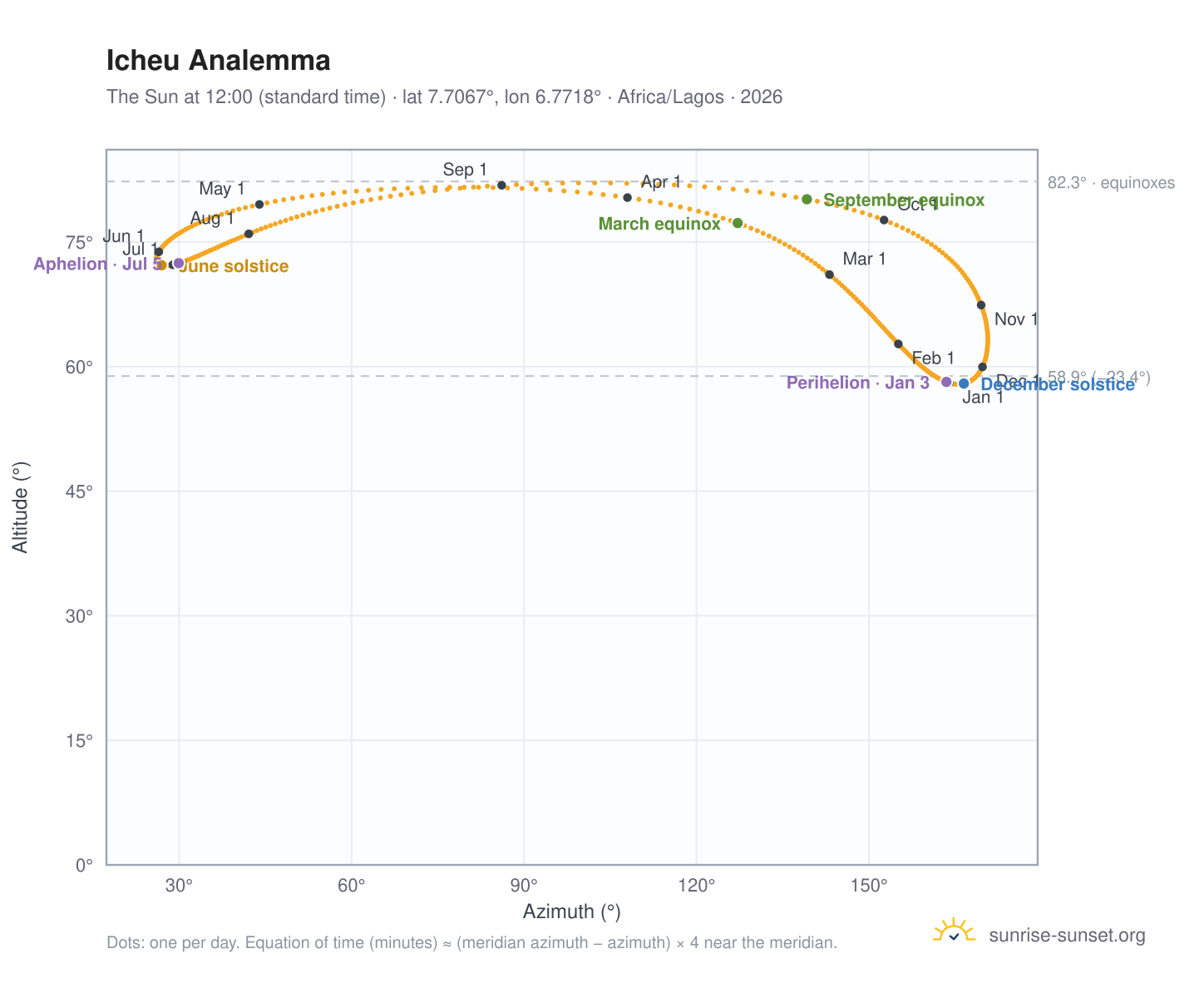 Icheu analemma chart: the Sun at 12:00 (standard time) through the year