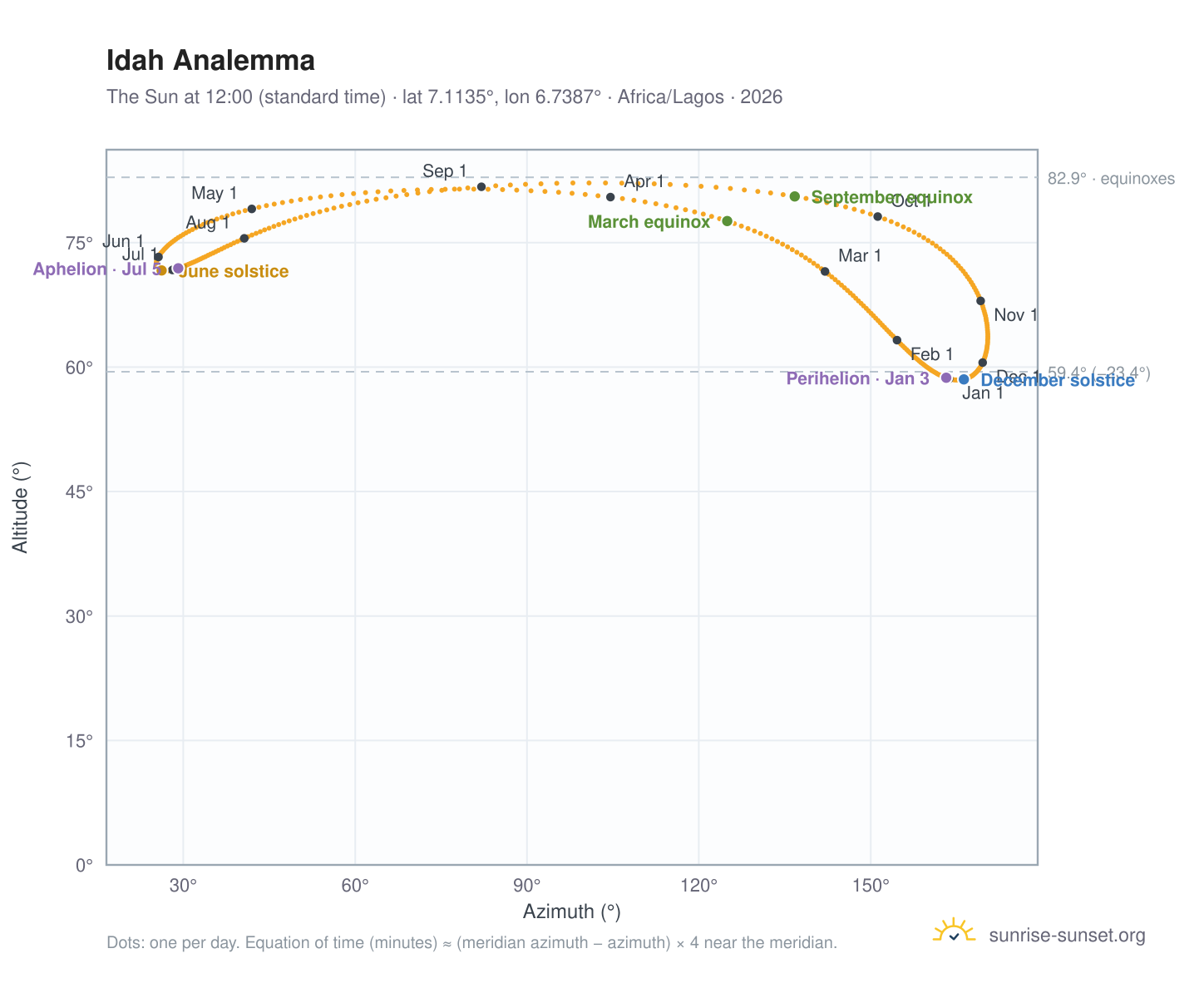 Idah analemma chart: the Sun at 12:00 (standard time) through the year