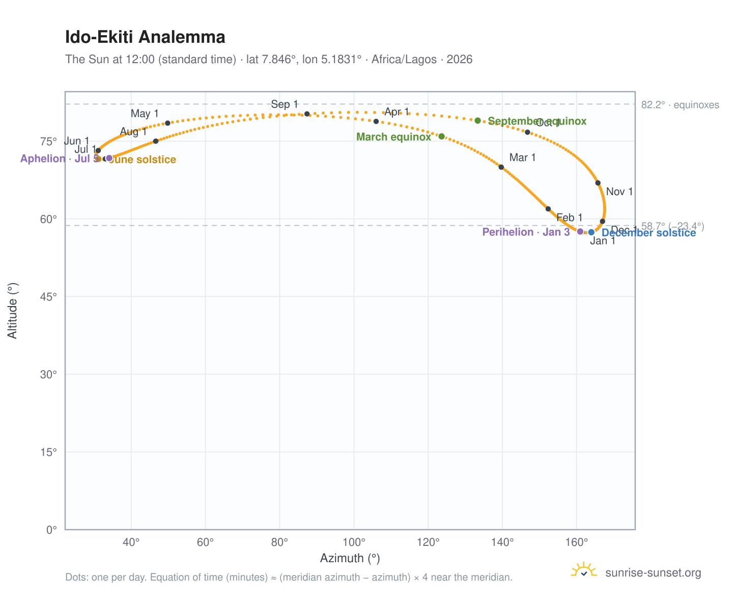 Ido-Ekiti analemma chart: the Sun at 12:00 (standard time) through the year