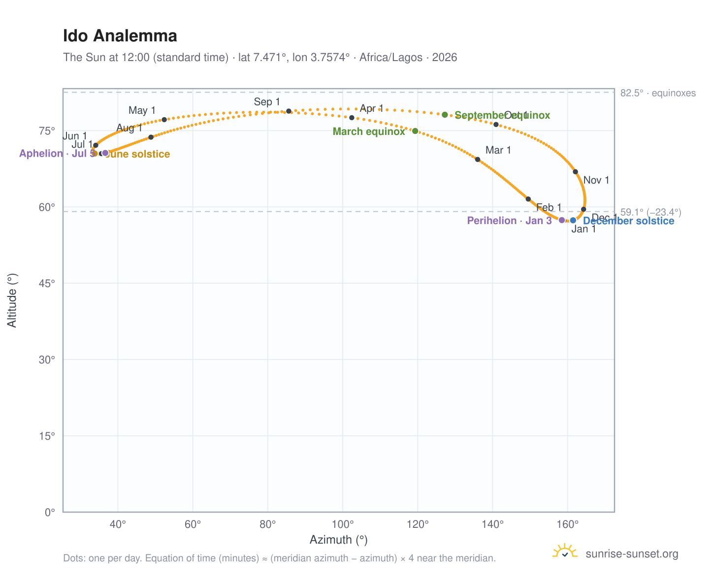Ido analemma chart: the Sun at 12:00 (standard time) through the year