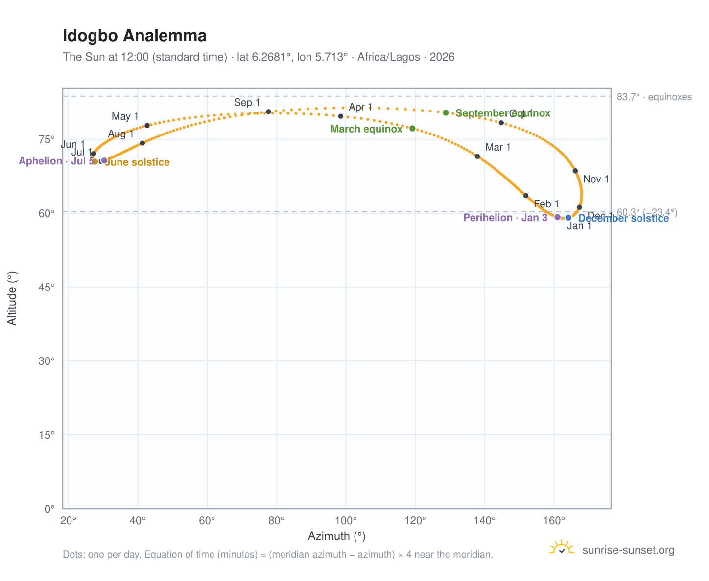 Idogbo analemma chart: the Sun at 12:00 (standard time) through the year