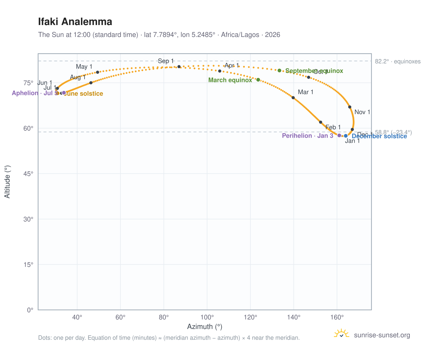 Ifaki analemma chart: the Sun at 12:00 (standard time) through the year