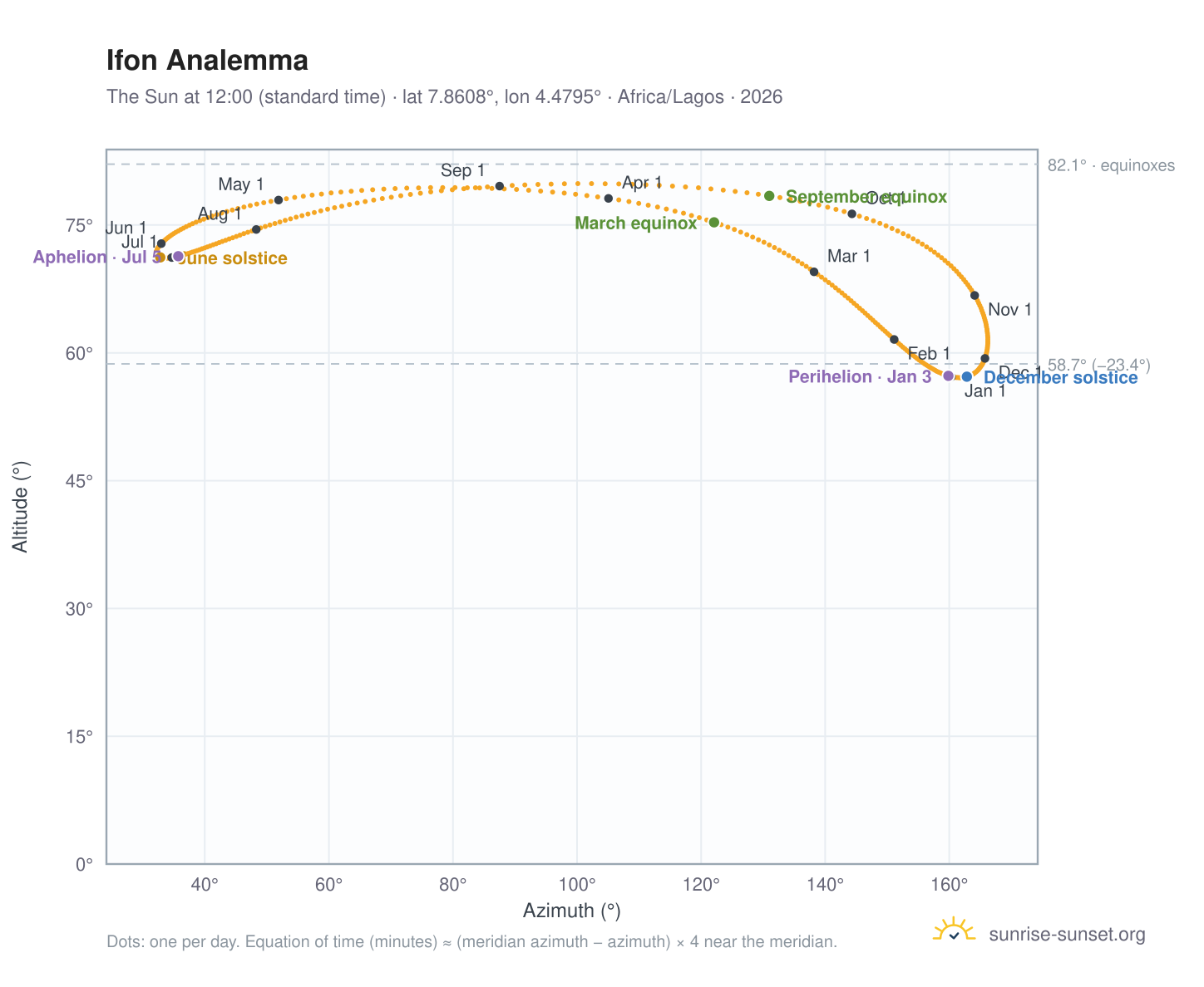 Ifon analemma chart: the Sun at 12:00 (standard time) through the year