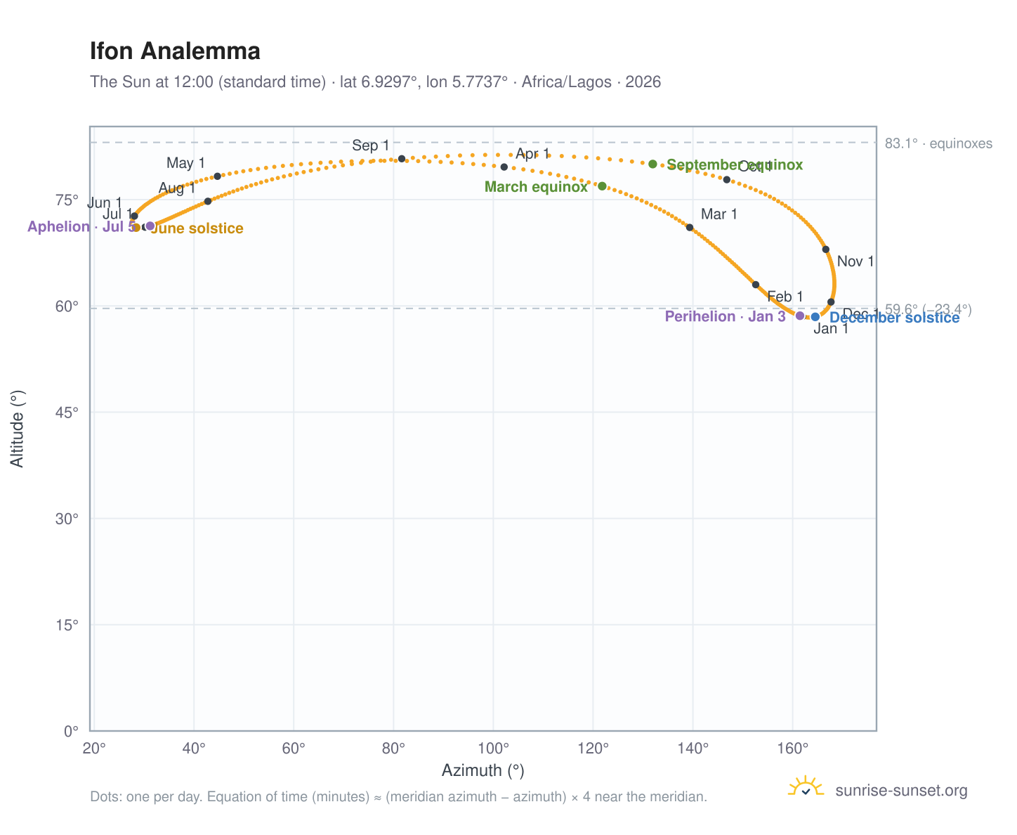 Ifon analemma chart: the Sun at 12:00 (standard time) through the year