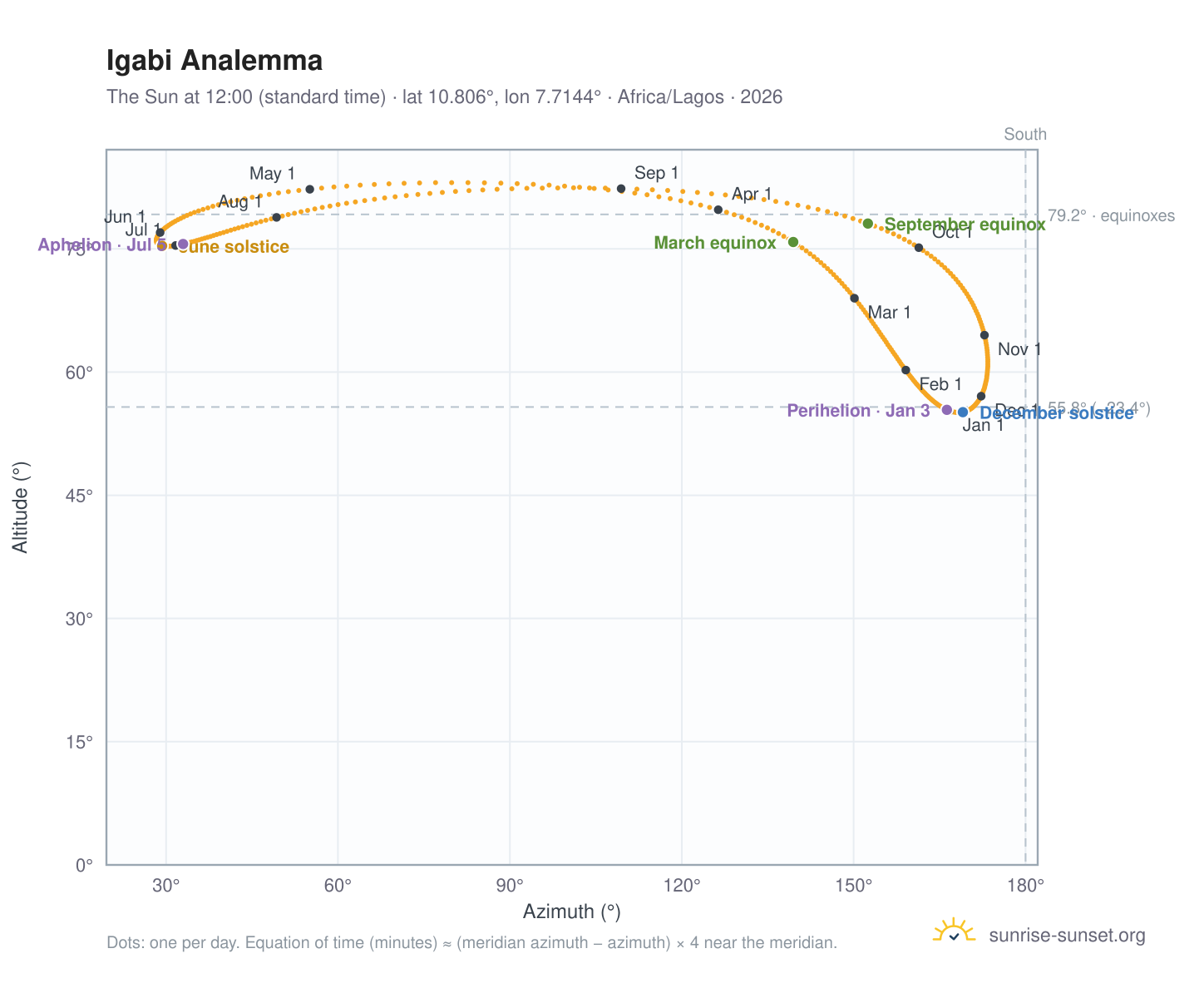 Igabi analemma chart: the Sun at 12:00 (standard time) through the year