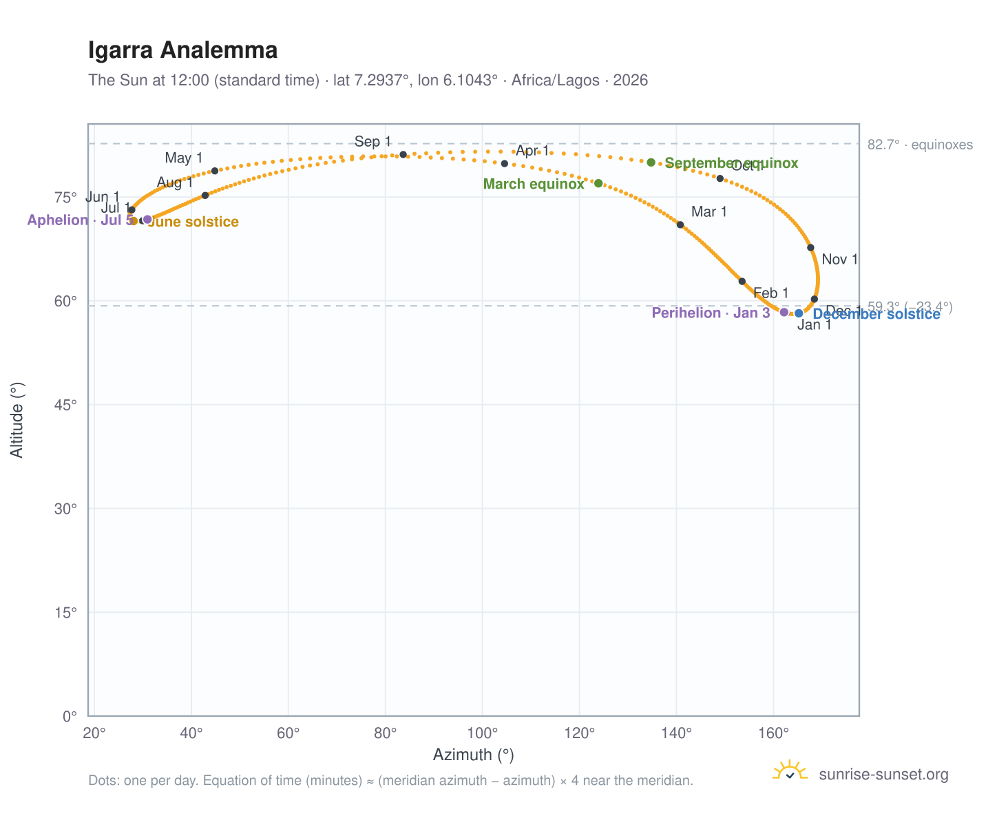 Igarra analemma chart: the Sun at 12:00 (standard time) through the year