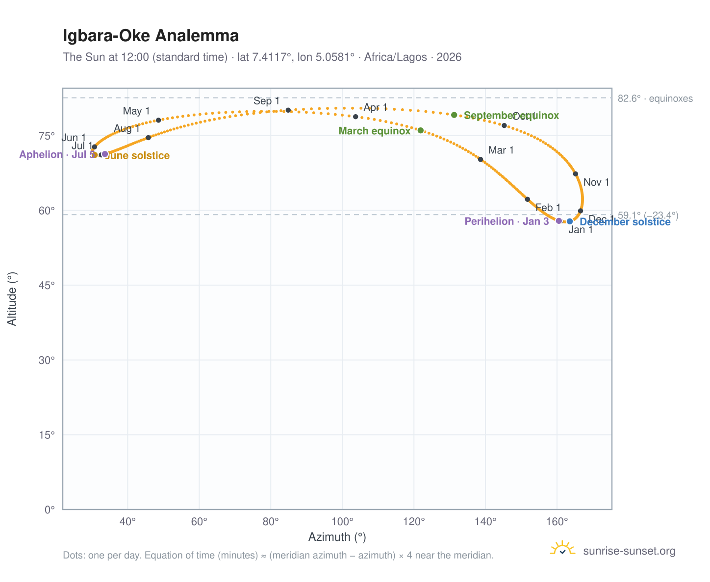 Igbara-Oke analemma chart: the Sun at 12:00 (standard time) through the year
