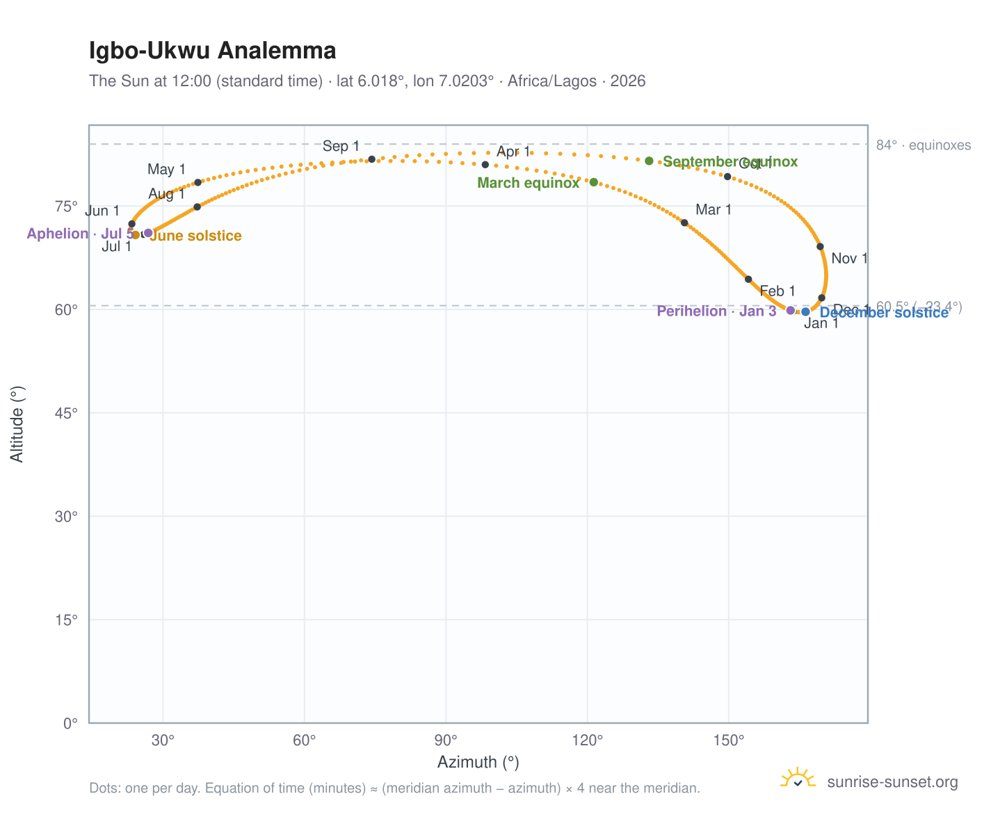 Igbo-Ukwu analemma chart: the Sun at 12:00 (standard time) through the year