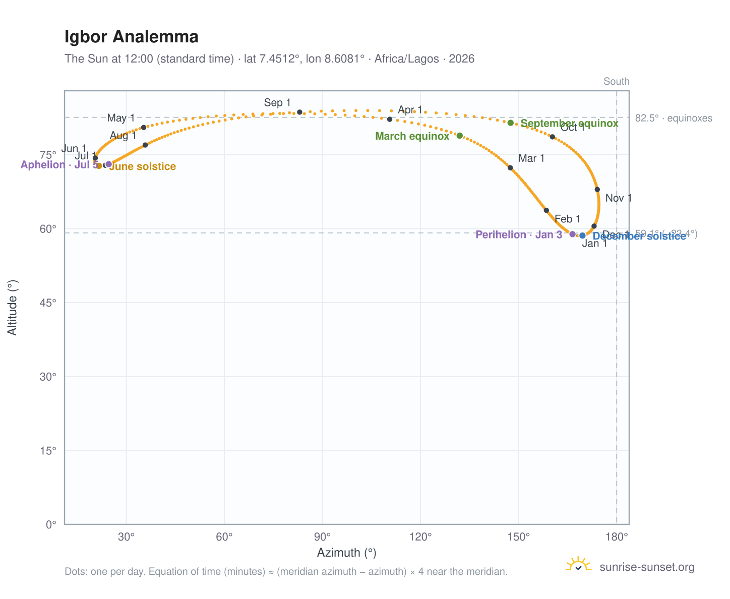 Igbor analemma chart: the Sun at 12:00 (standard time) through the year