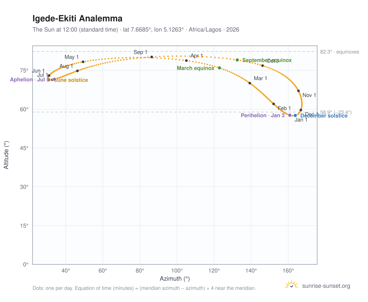 Igede-Ekiti analemma chart: the Sun at 12:00 (standard time) through the year