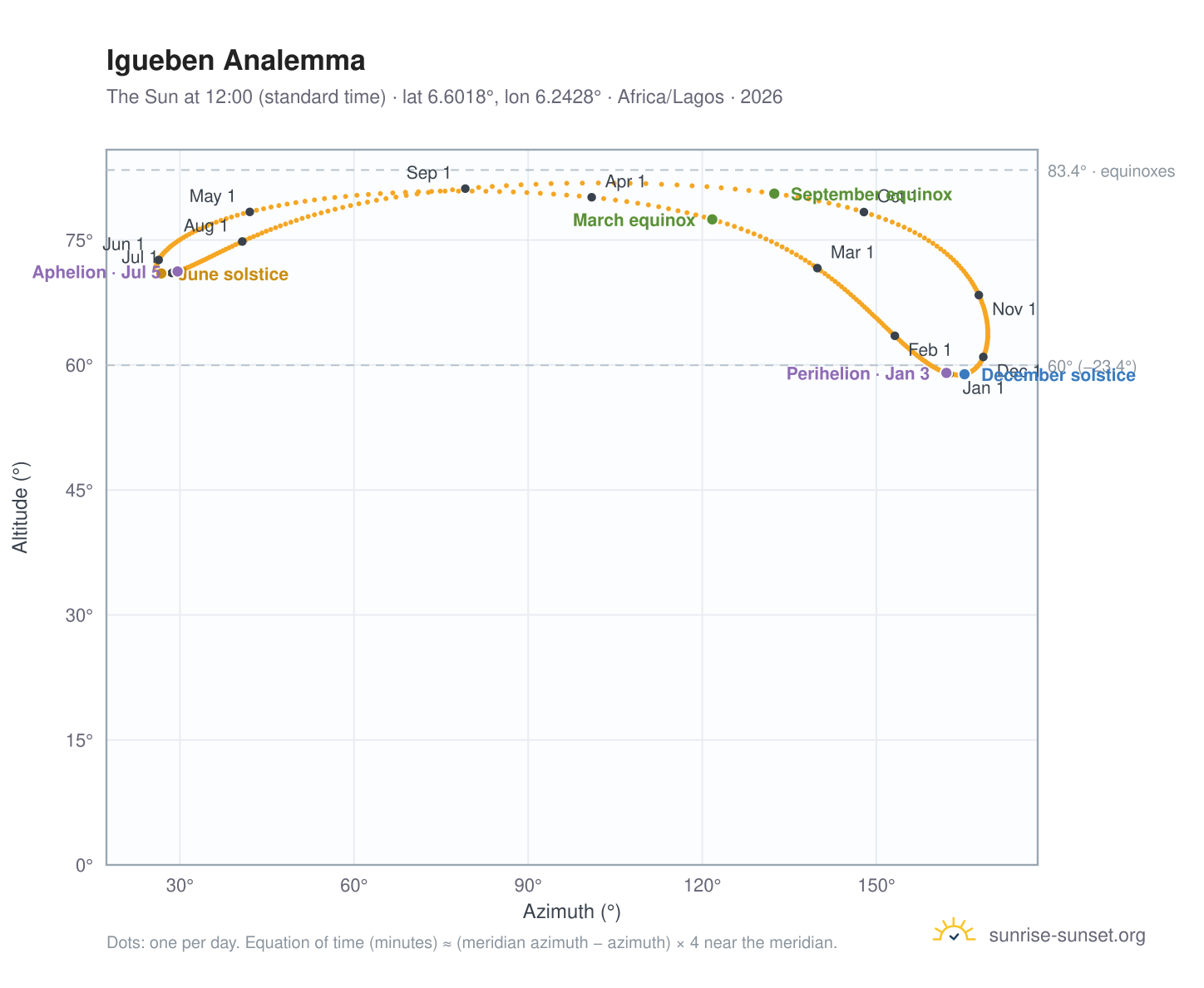 Igueben analemma chart: the Sun at 12:00 (standard time) through the year