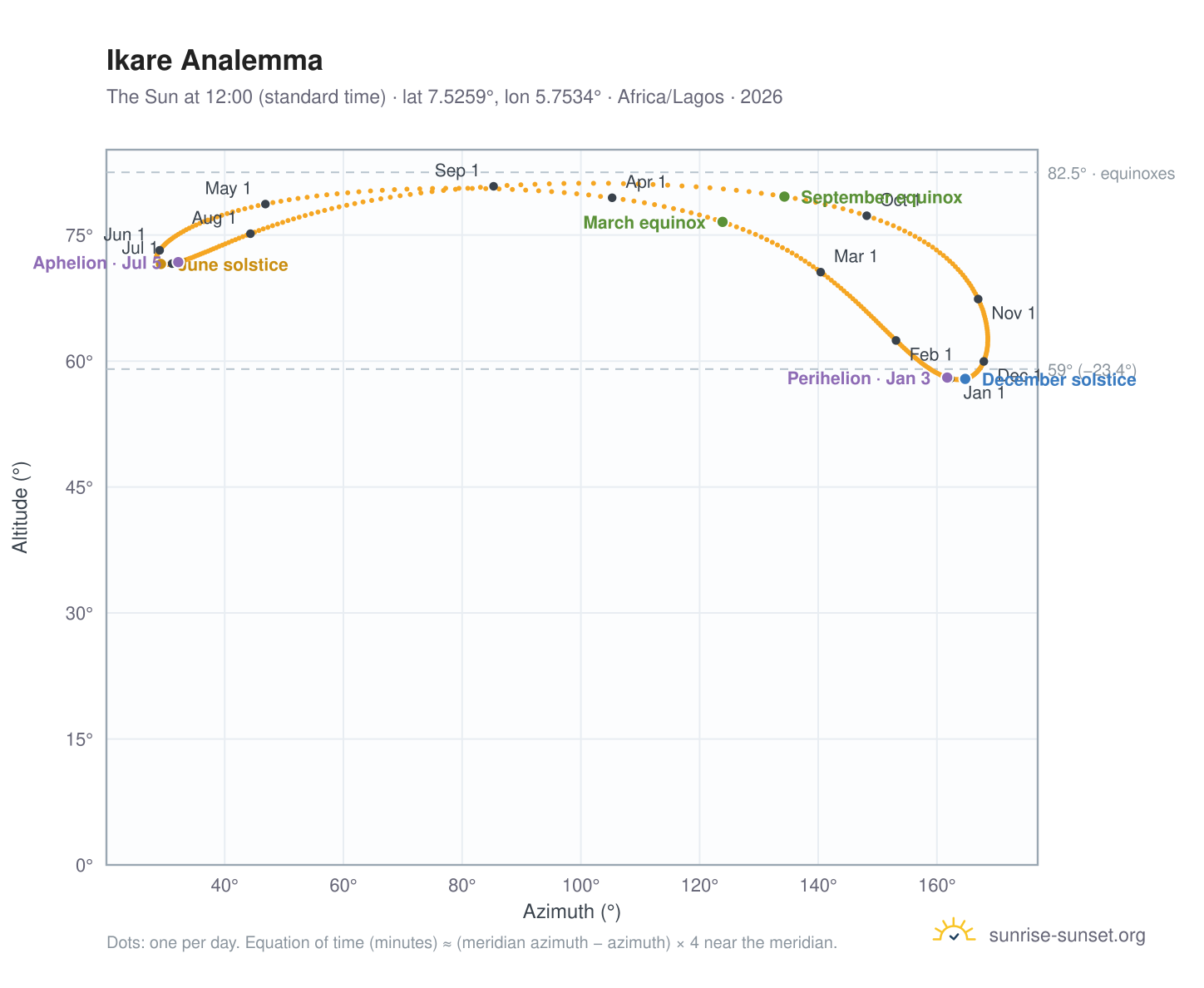 Ikare analemma chart: the Sun at 12:00 (standard time) through the year