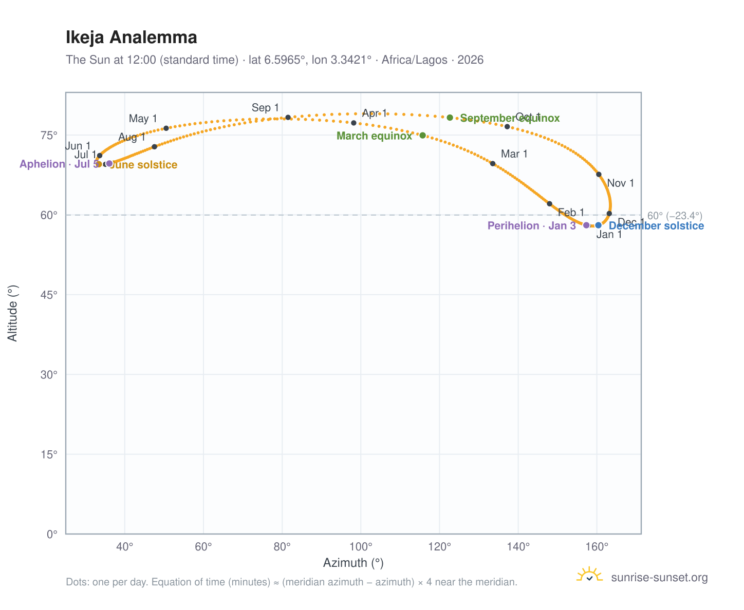 Ikeja analemma chart: the Sun at 12:00 (standard time) through the year