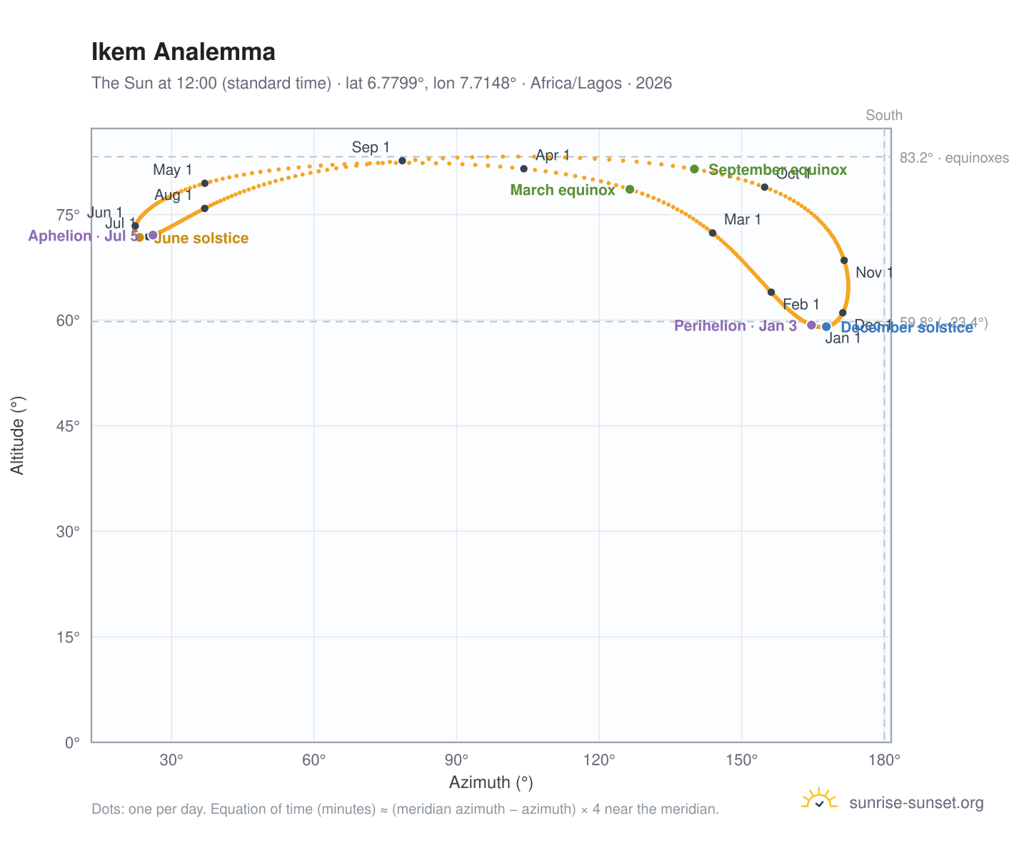 Ikem analemma chart: the Sun at 12:00 (standard time) through the year