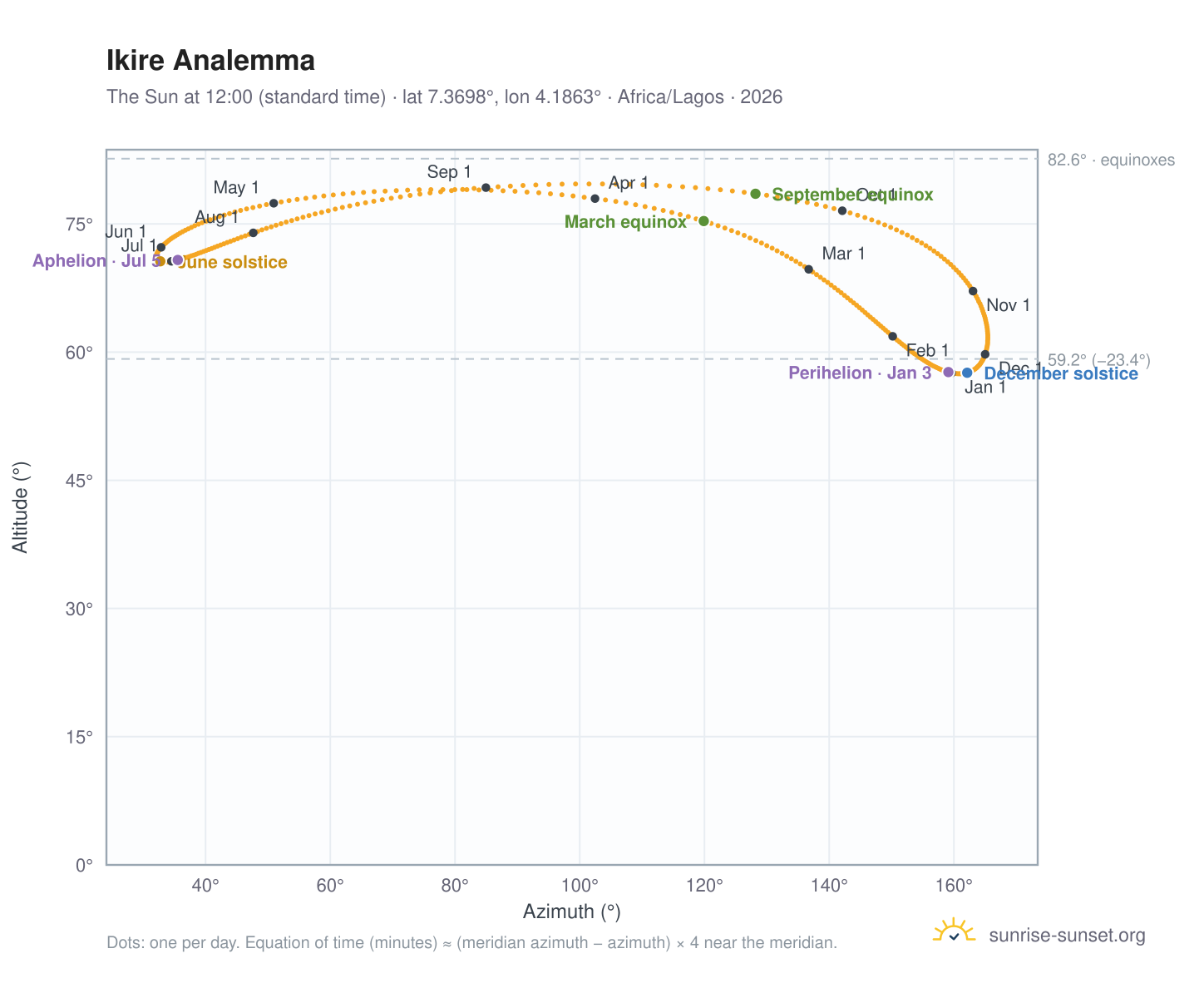 Ikire analemma chart: the Sun at 12:00 (standard time) through the year