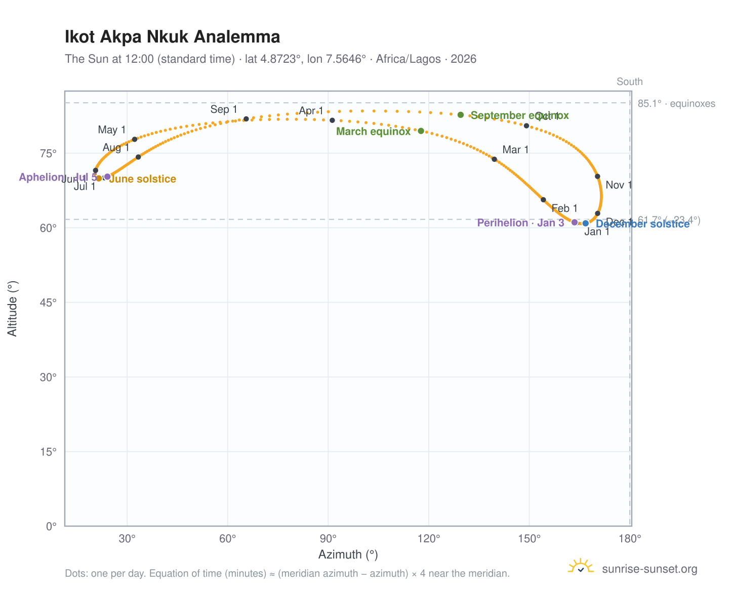 Ikot Akpa Nkuk analemma chart: the Sun at 12:00 (standard time) through the year