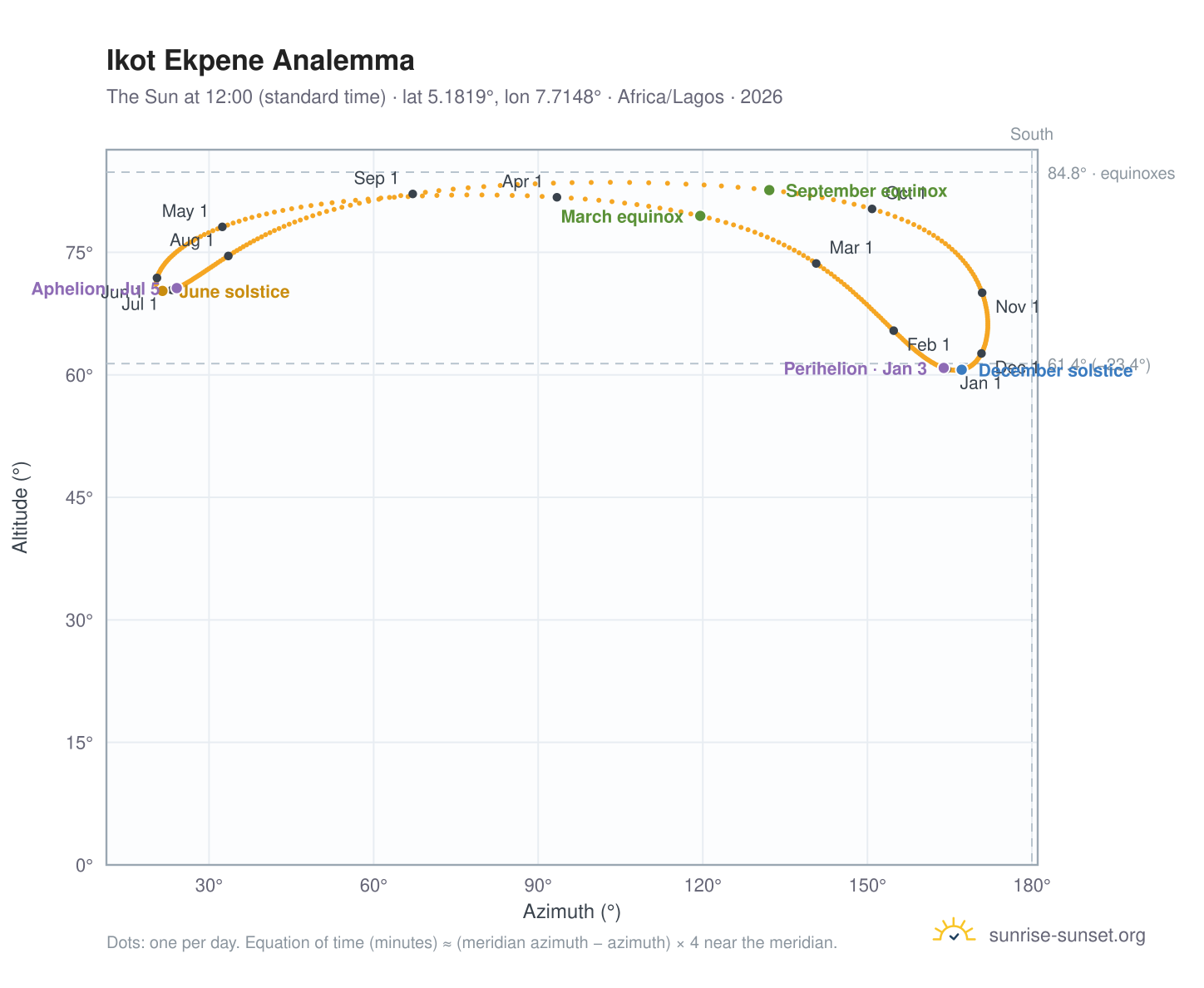 Ikot Ekpene analemma chart: the Sun at 12:00 (standard time) through the year