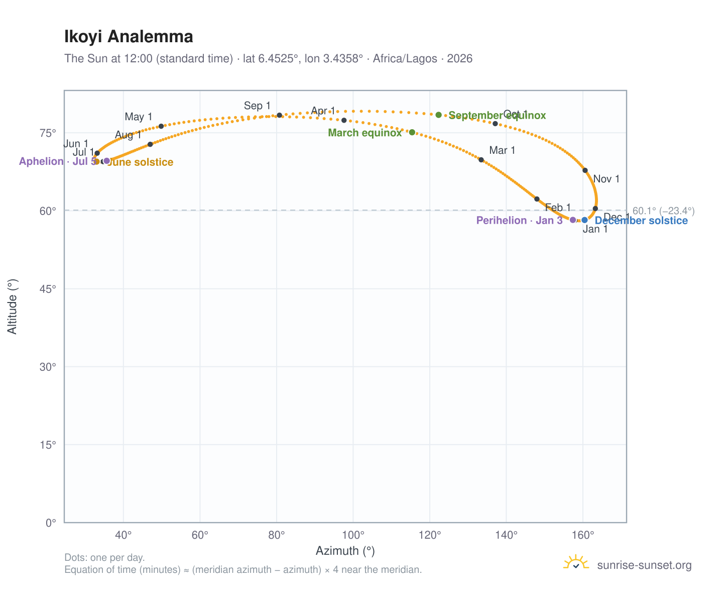 Ikoyi analemma chart: the Sun at 12:00 (standard time) through the year