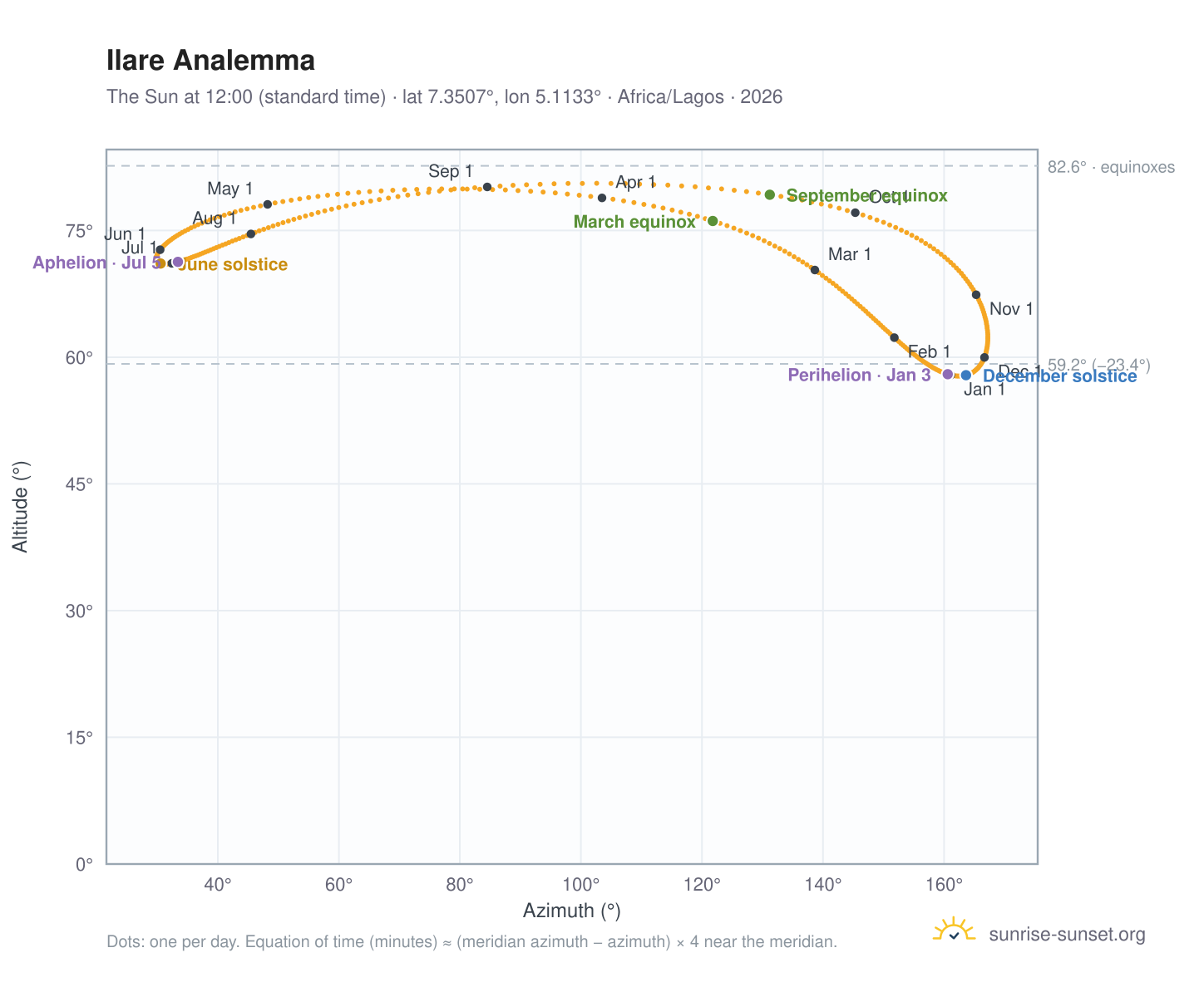 Ilare analemma chart: the Sun at 12:00 (standard time) through the year
