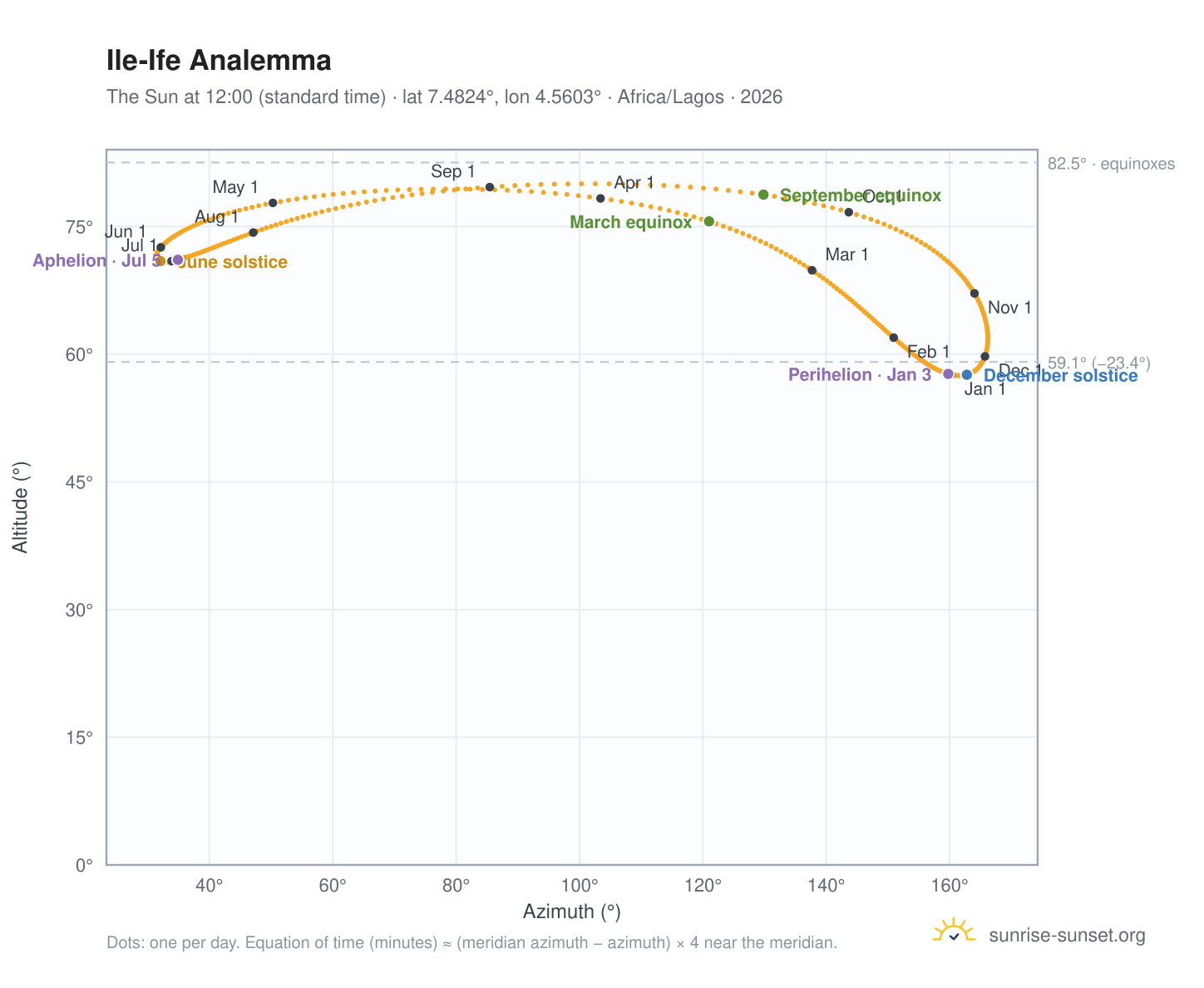 Ile-Ife analemma chart: the Sun at 12:00 (standard time) through the year