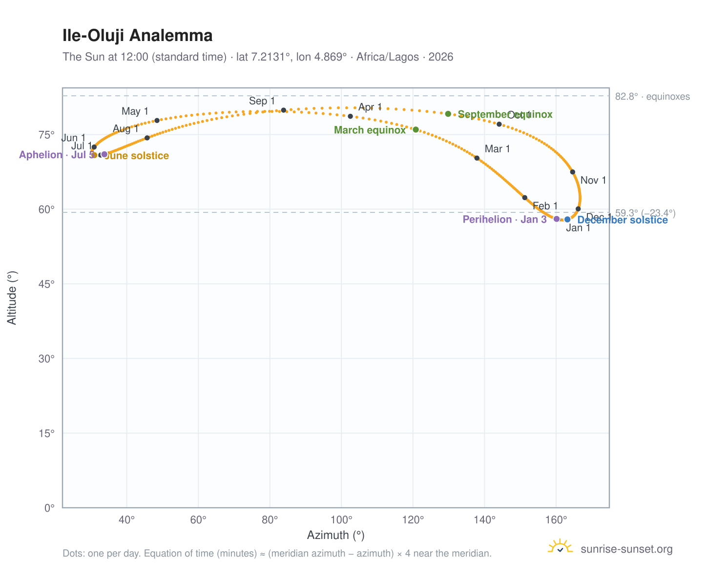 Ile-Oluji analemma chart: the Sun at 12:00 (standard time) through the year