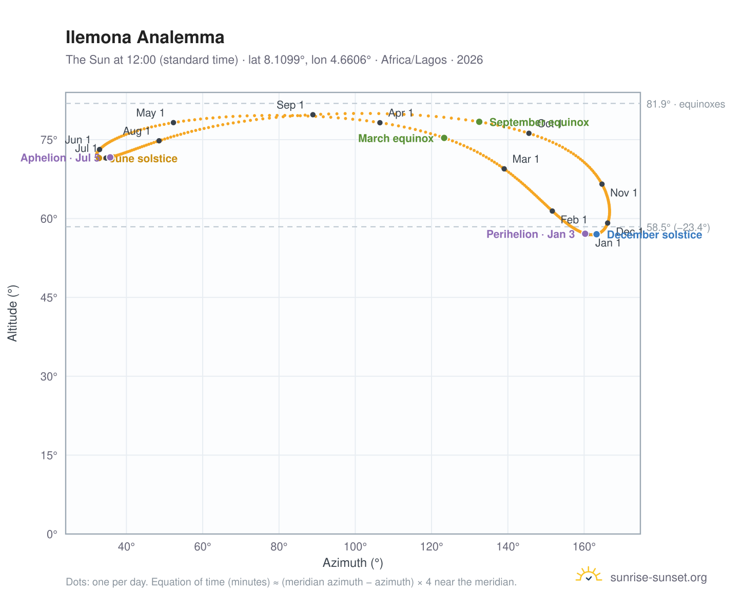 Ilemona analemma chart: the Sun at 12:00 (standard time) through the year