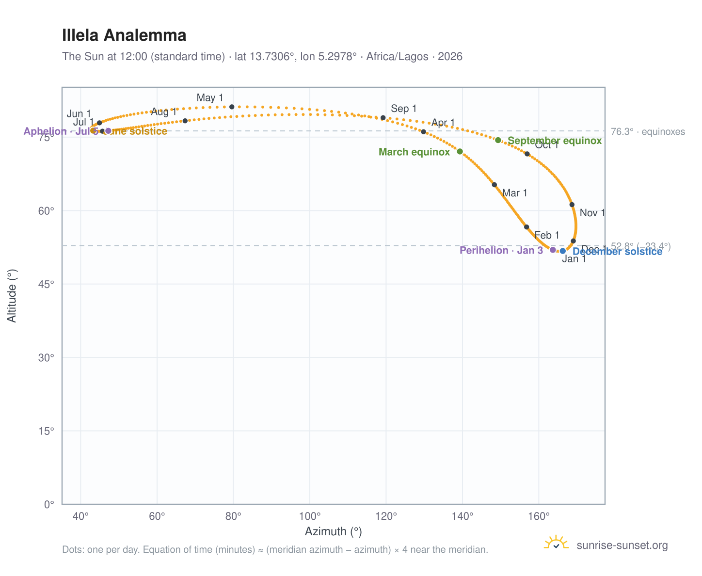 Illela analemma chart: the Sun at 12:00 (standard time) through the year