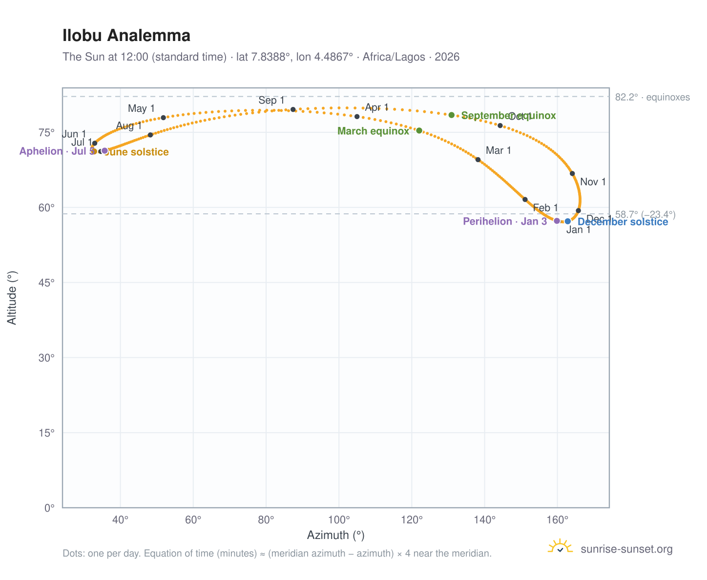 Ilobu analemma chart: the Sun at 12:00 (standard time) through the year