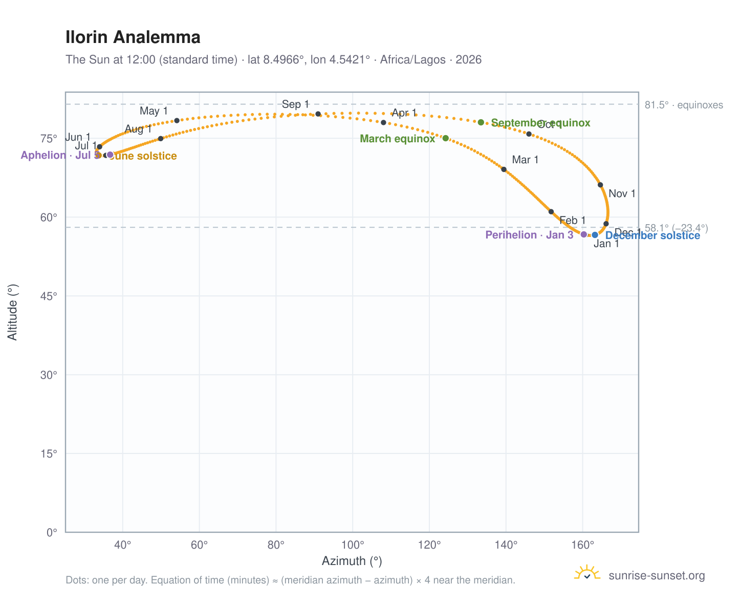 Ilorin analemma chart: the Sun at 12:00 (standard time) through the year
