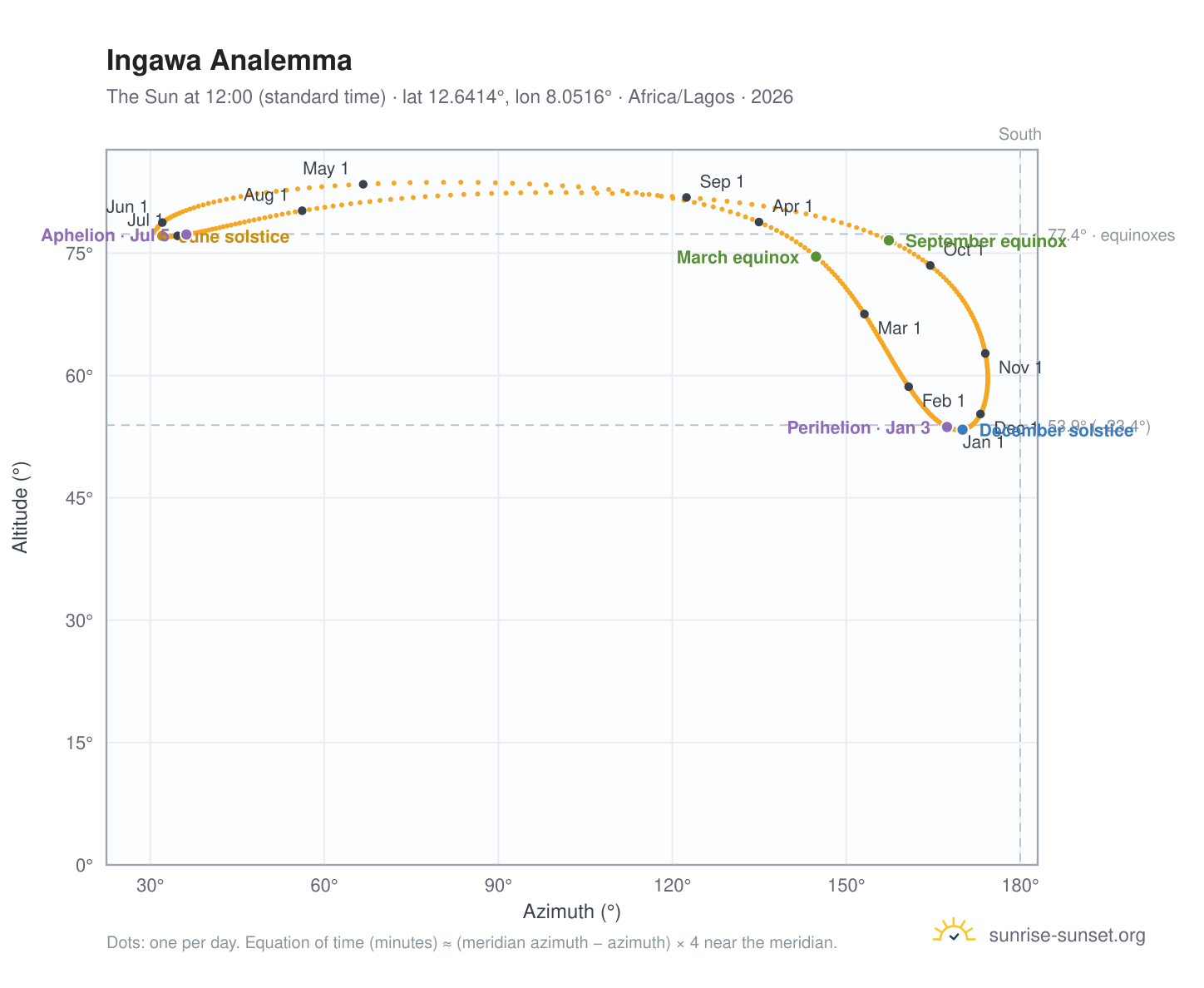 Ingawa analemma chart: the Sun at 12:00 (standard time) through the year
