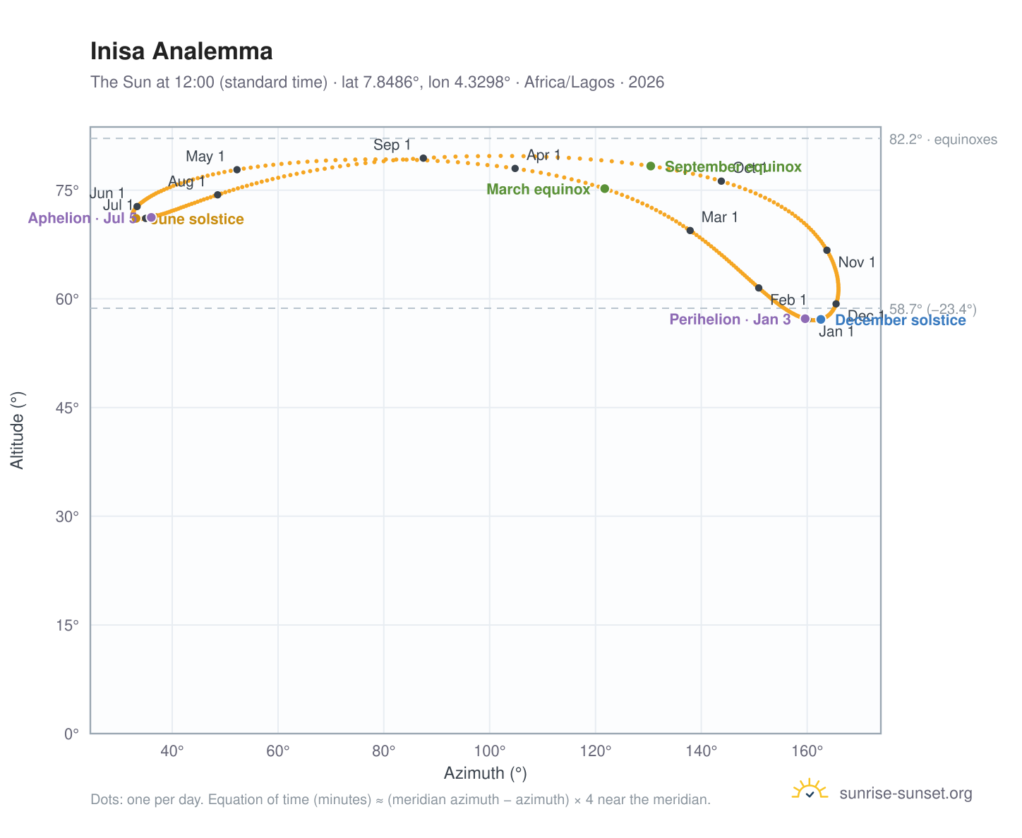 Inisa analemma chart: the Sun at 12:00 (standard time) through the year