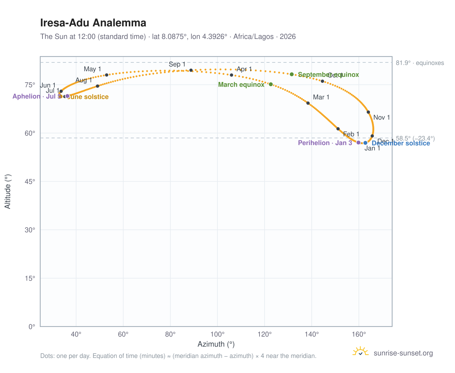 Iresa-Adu analemma chart: the Sun at 12:00 (standard time) through the year