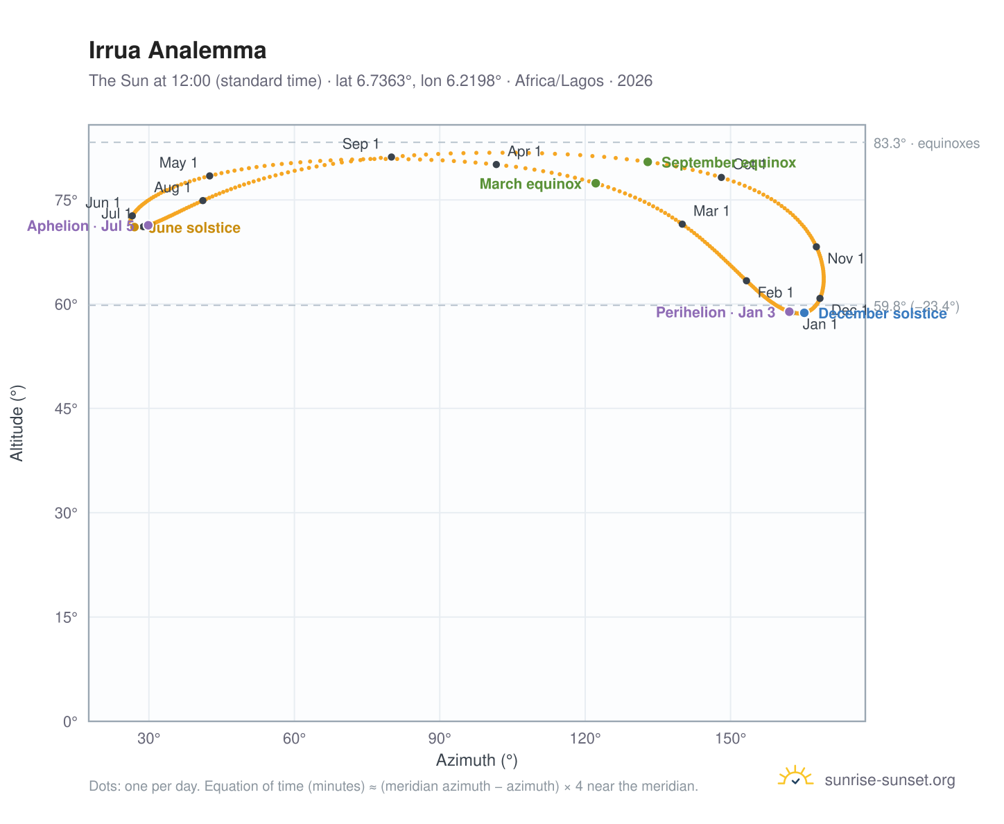 Irrua analemma chart: the Sun at 12:00 (standard time) through the year