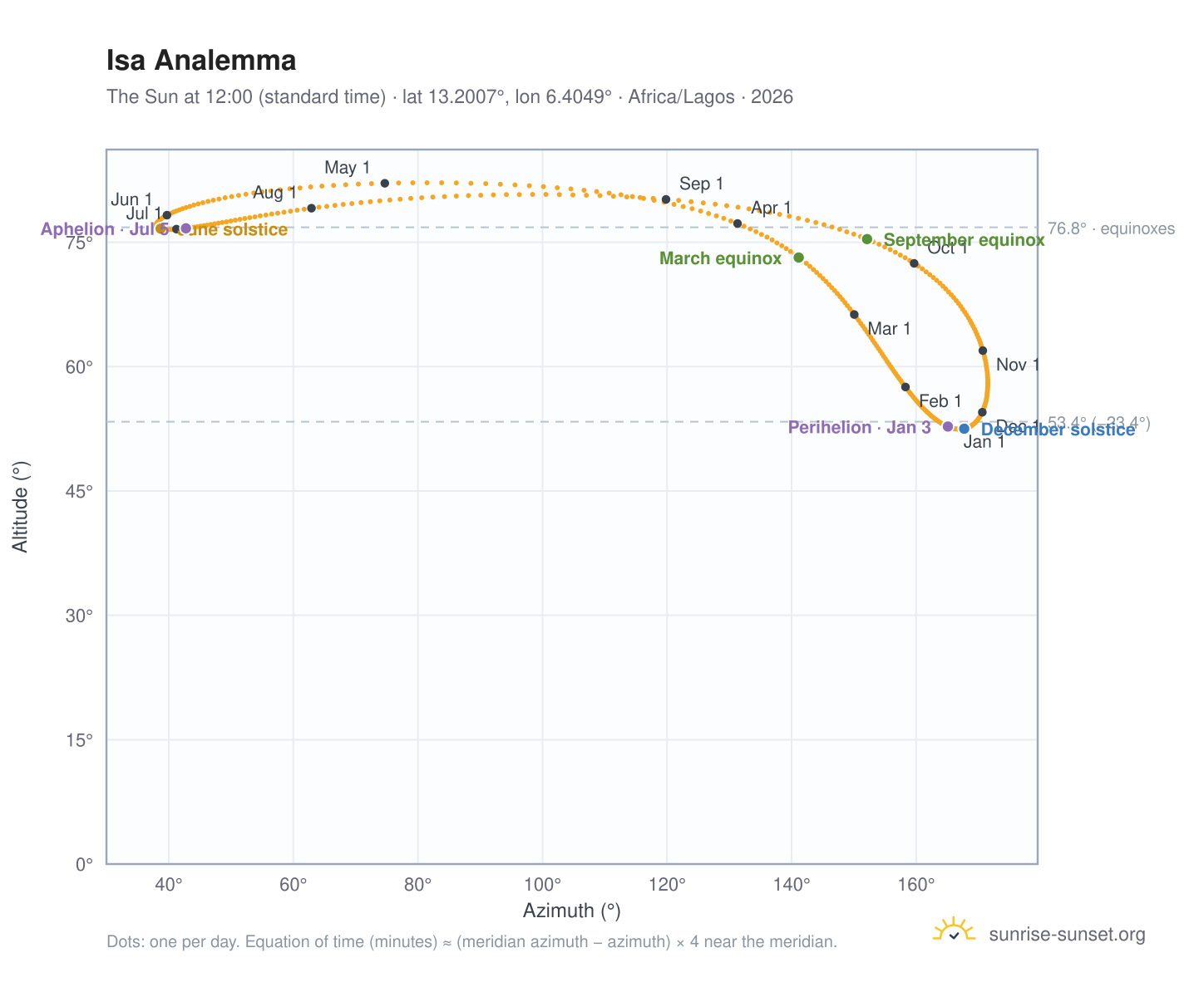 Isa analemma chart: the Sun at 12:00 (standard time) through the year