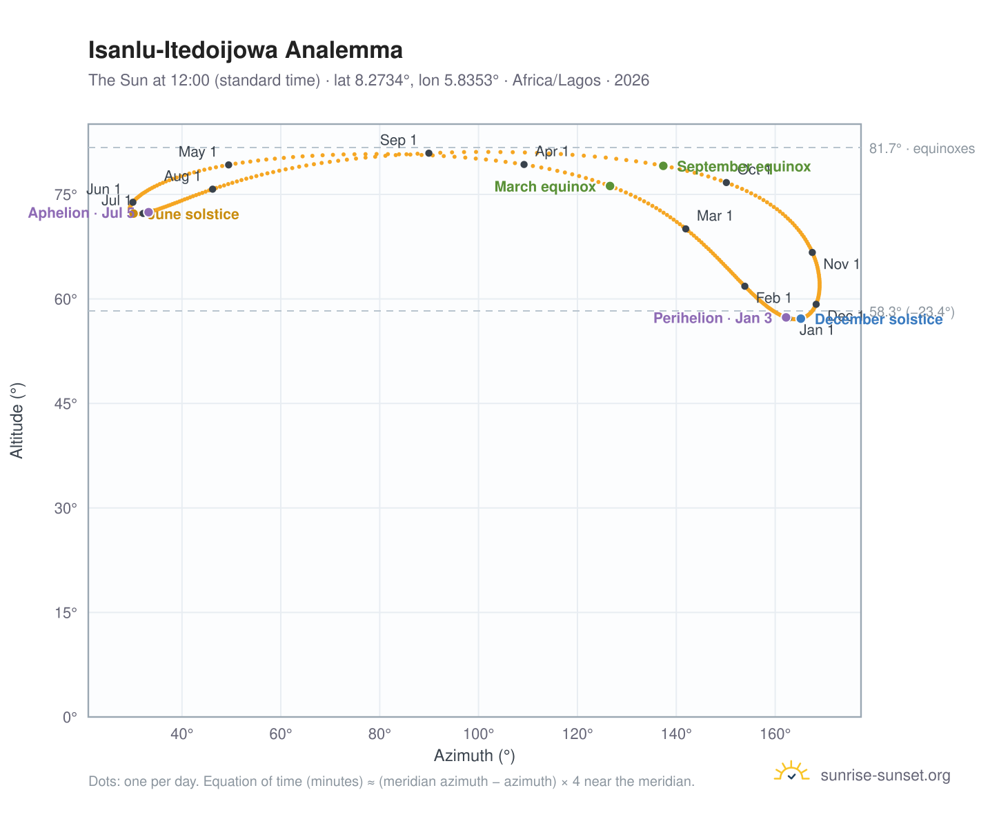 Isanlu-Itedoijowa analemma chart: the Sun at 12:00 (standard time) through the year