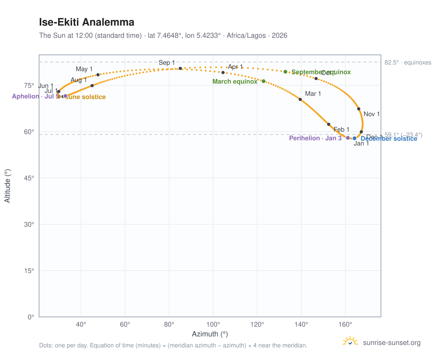 Ise-Ekiti analemma chart: the Sun at 12:00 (standard time) through the year