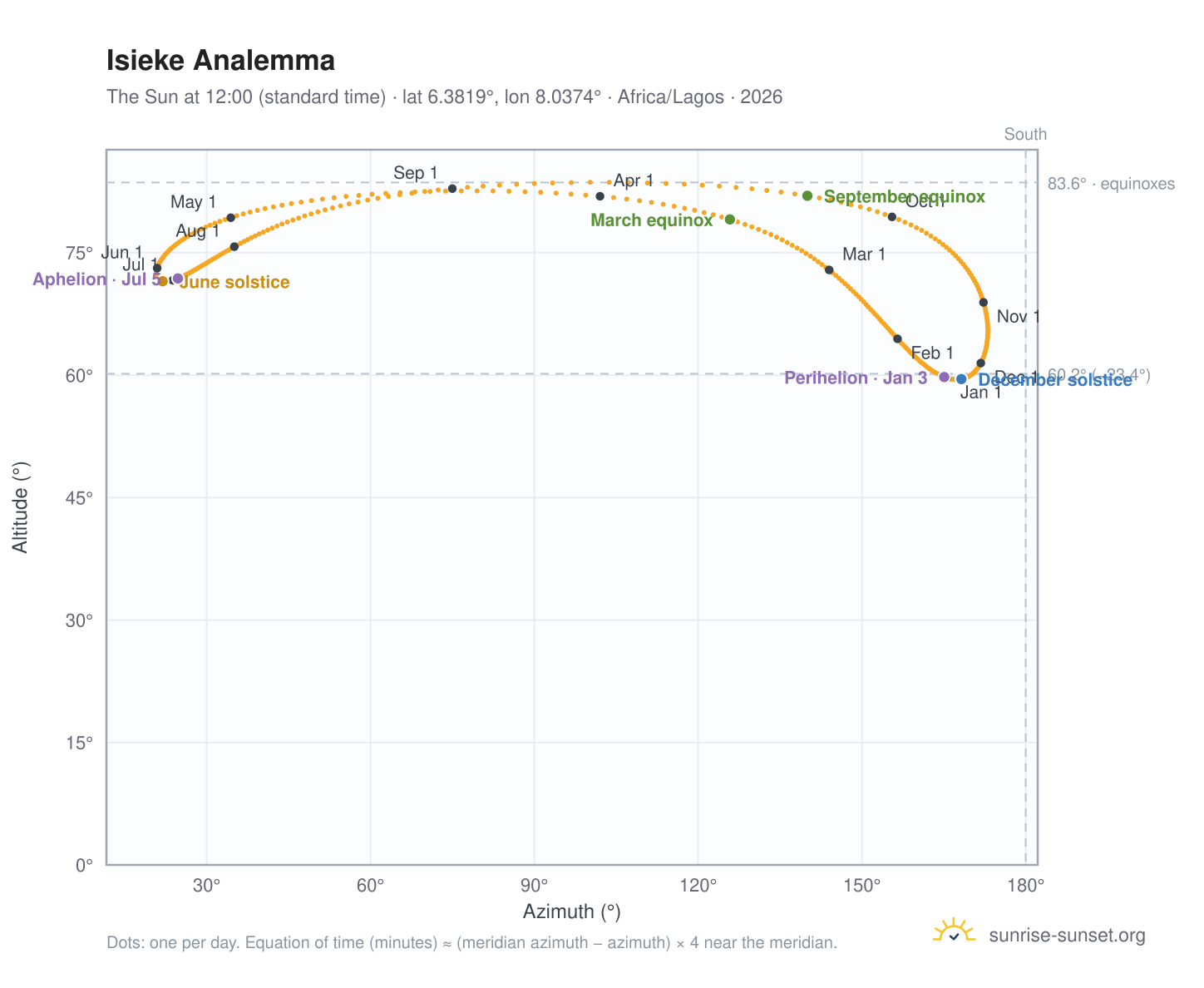 Isieke analemma chart: the Sun at 12:00 (standard time) through the year