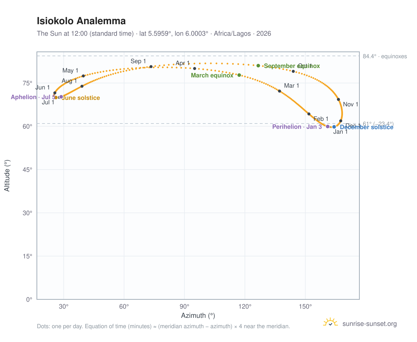 Isiokolo analemma chart: the Sun at 12:00 (standard time) through the year