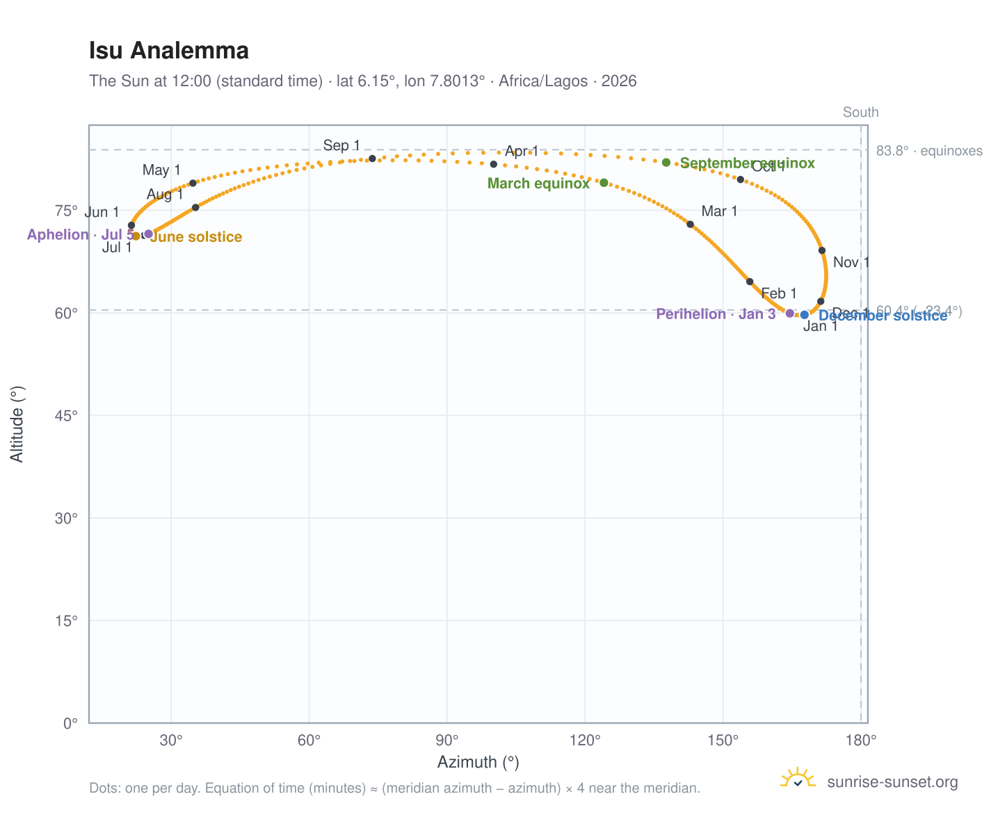 Isu analemma chart: the Sun at 12:00 (standard time) through the year