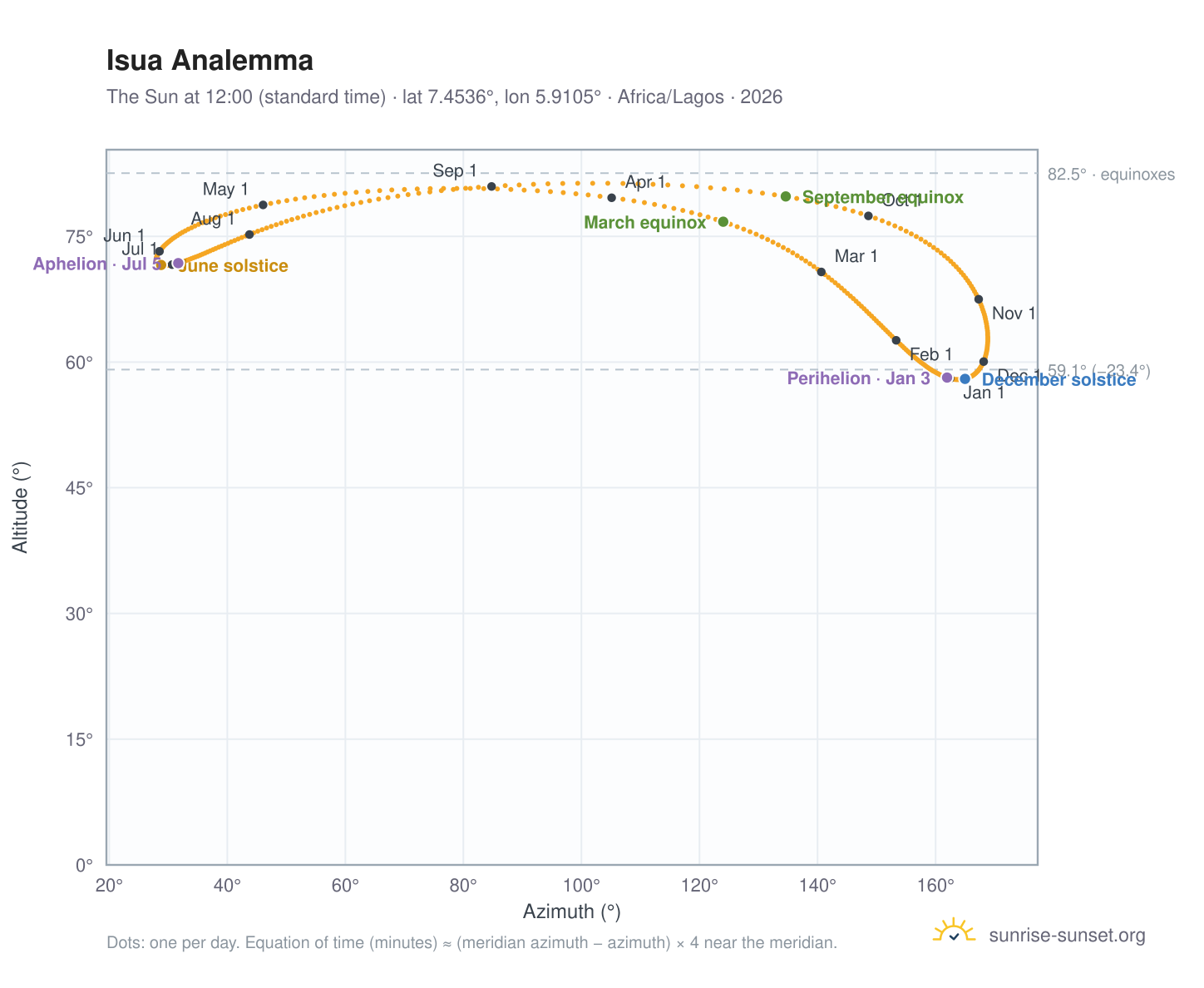 Isua analemma chart: the Sun at 12:00 (standard time) through the year
