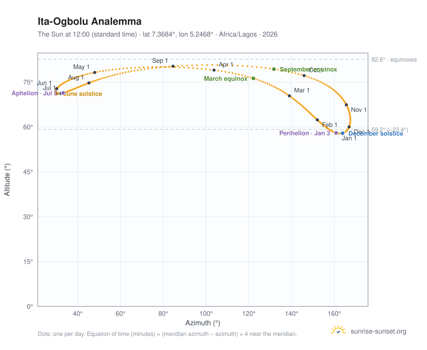 Ita-Ogbolu analemma chart: the Sun at 12:00 (standard time) through the year