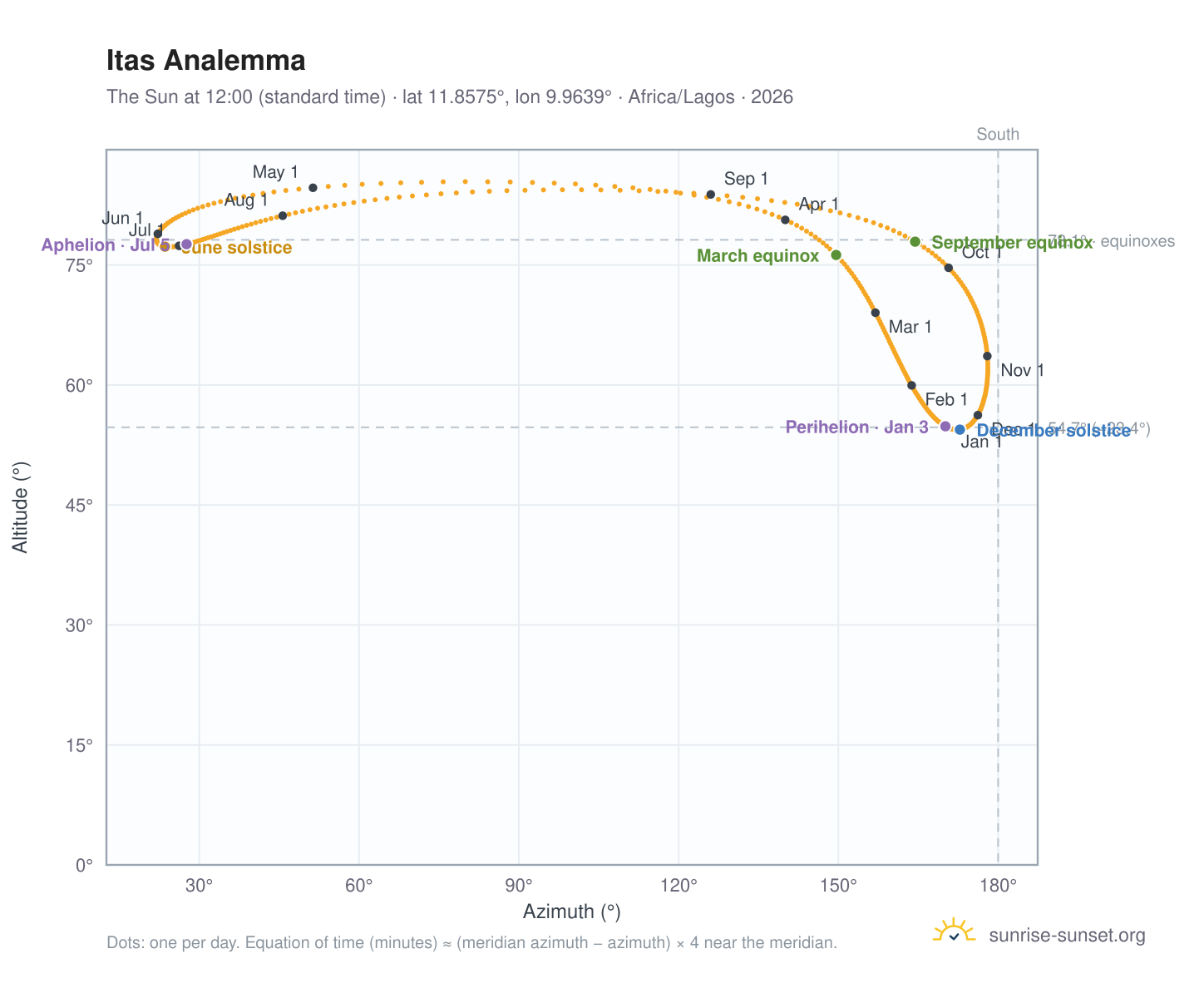 Itas analemma chart: the Sun at 12:00 (standard time) through the year