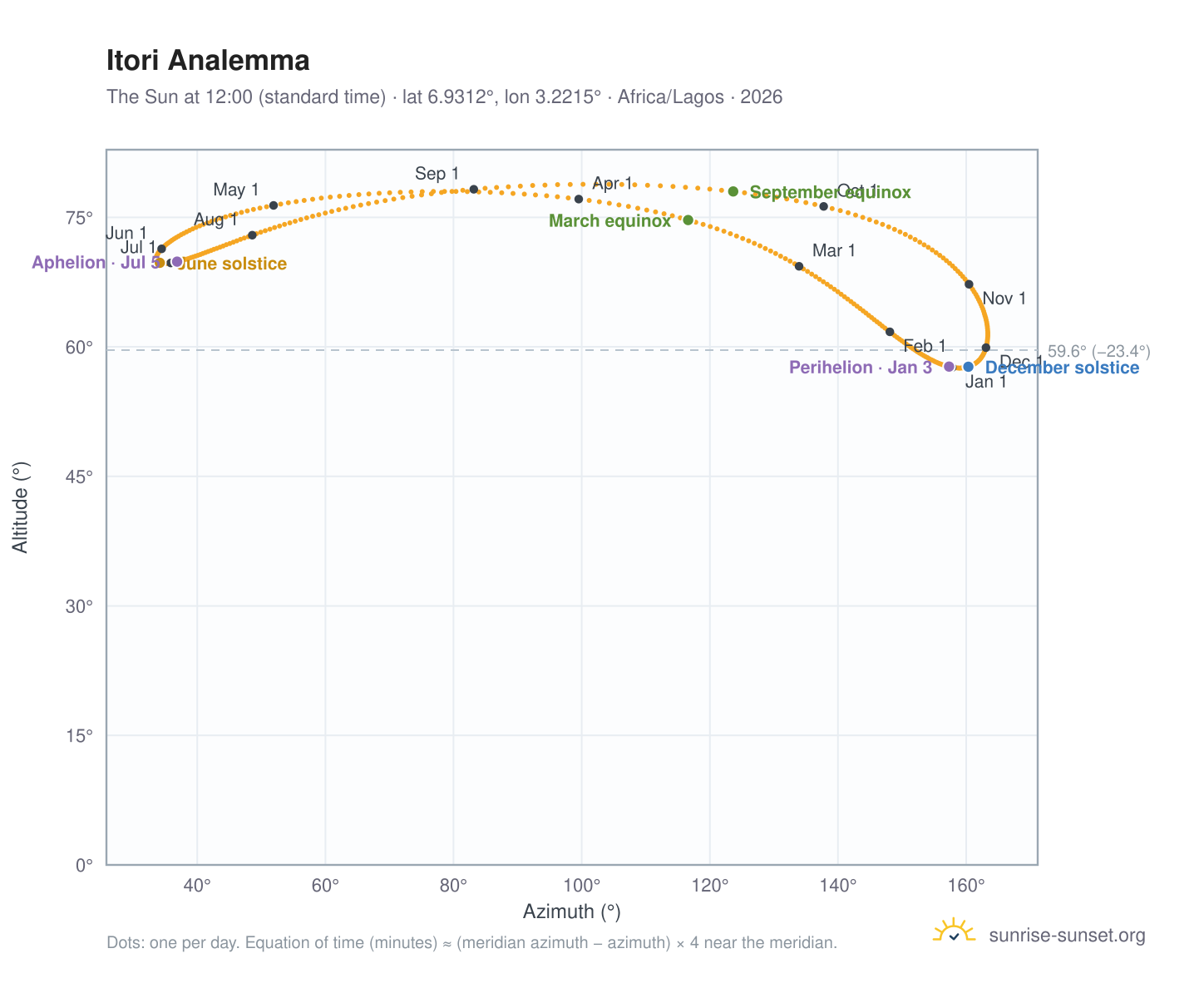 Itori analemma chart: the Sun at 12:00 (standard time) through the year