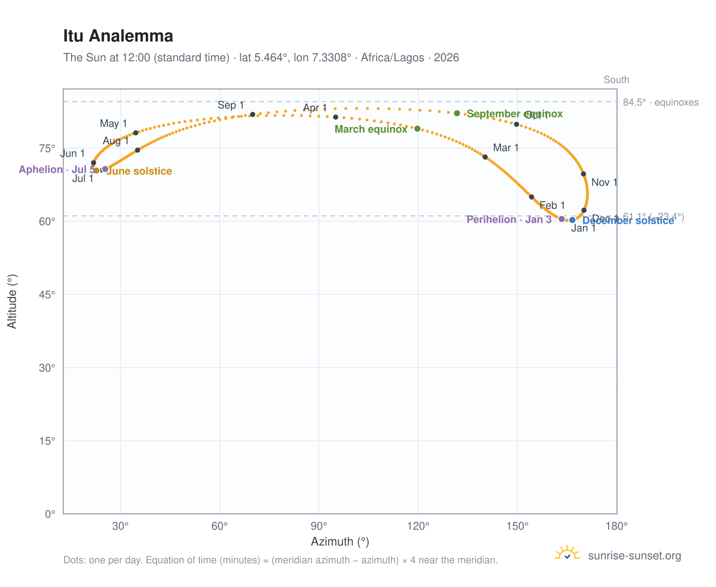 Itu analemma chart: the Sun at 12:00 (standard time) through the year