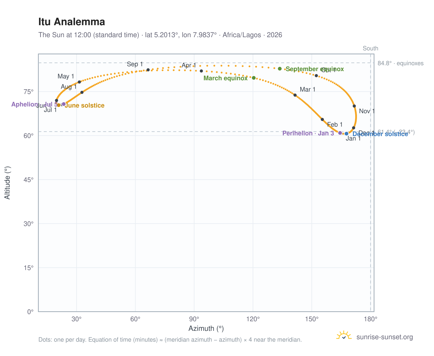 Itu analemma chart: the Sun at 12:00 (standard time) through the year