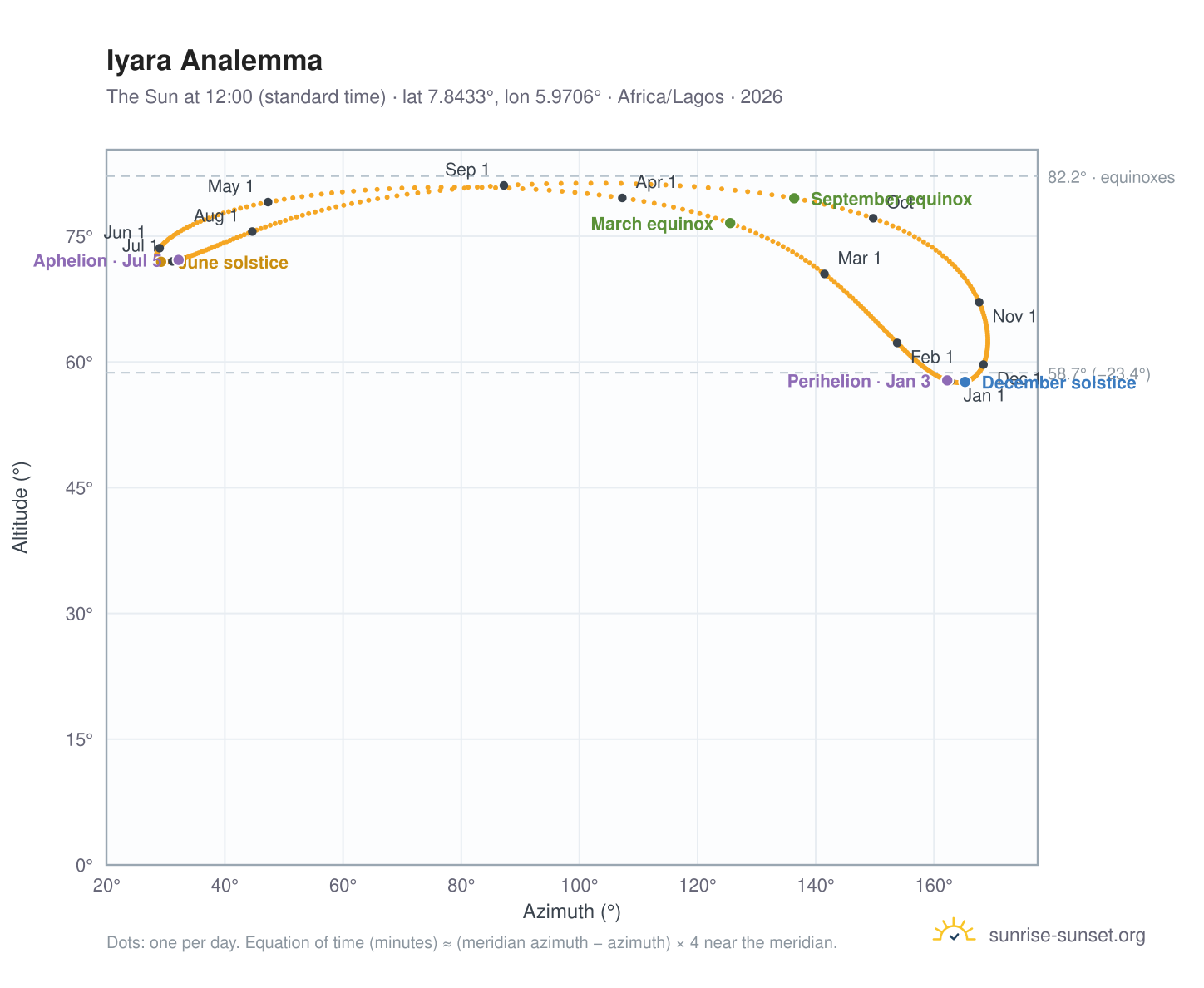 Iyara analemma chart: the Sun at 12:00 (standard time) through the year