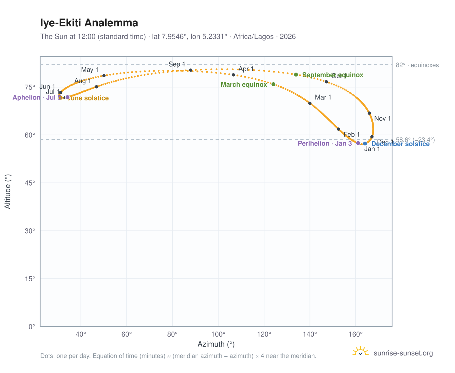 Iye-Ekiti analemma chart: the Sun at 12:00 (standard time) through the year
