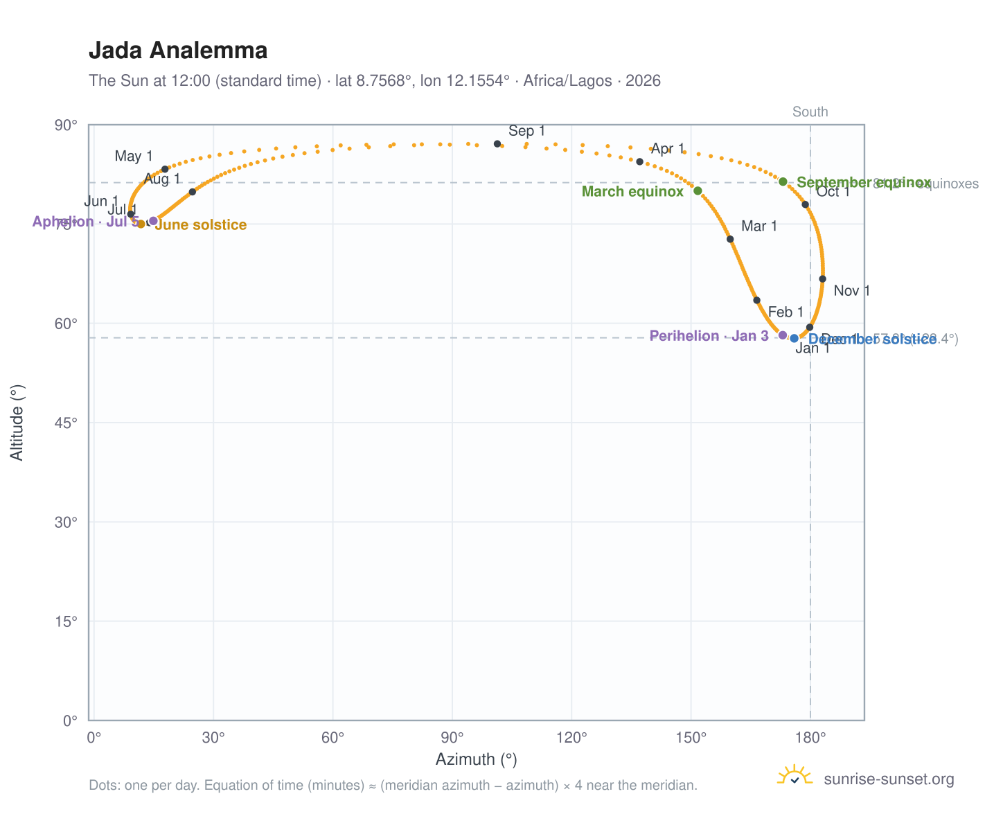 Jada analemma chart: the Sun at 12:00 (standard time) through the year
