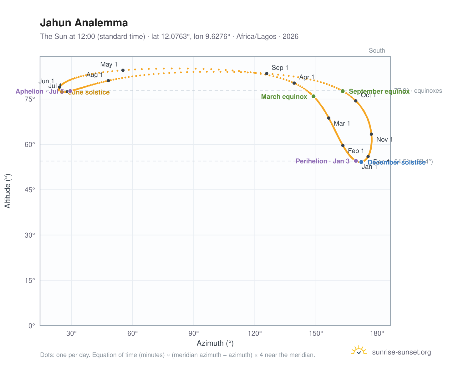 Jahun analemma chart: the Sun at 12:00 (standard time) through the year